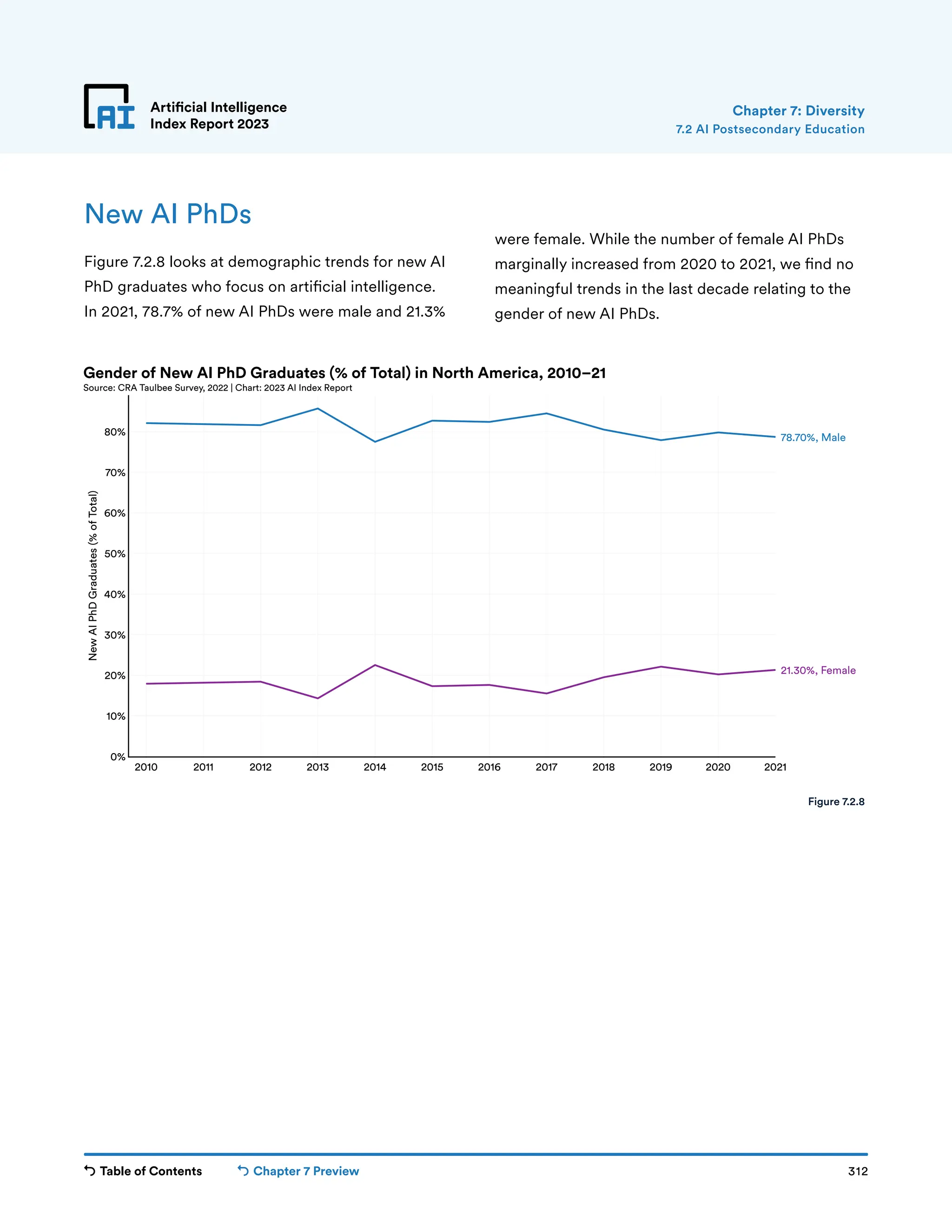 Table of Contents Chapter 7 Preview 312
Artificial Intelligence
Index Report 2023
2010 2011 2012 2013 2014 2015 2016 2017 2018 2019 2020 2021
0%
10%
20%
30%
40%
50%
60%
70%
80%
New
AI
PhD
Graduates
(%
of
Total)
21.30%, Female
78.70%, Male
Gender of New AI PhD Graduates (% of Total) in North America, 2010–21
Source: CRA Taulbee Survey, 2022 | Chart: 2023 AI Index Report
Artificial Intelligence
Index Report 2023
New AI PhDs
Figure 7.2.8 looks at demographic trends for new AI
PhD graduates who focus on artificial intelligence.
In 2021, 78.7% of new AI PhDs were male and 21.3%
were female. While the number of female AI PhDs
marginally increased from 2020 to 2021, we find no
meaningful trends in the last decade relating to the
gender of new AI PhDs.
Figure 7.2.8
Chapter 7: Diversity
7.2 AI Postsecondary Education
 