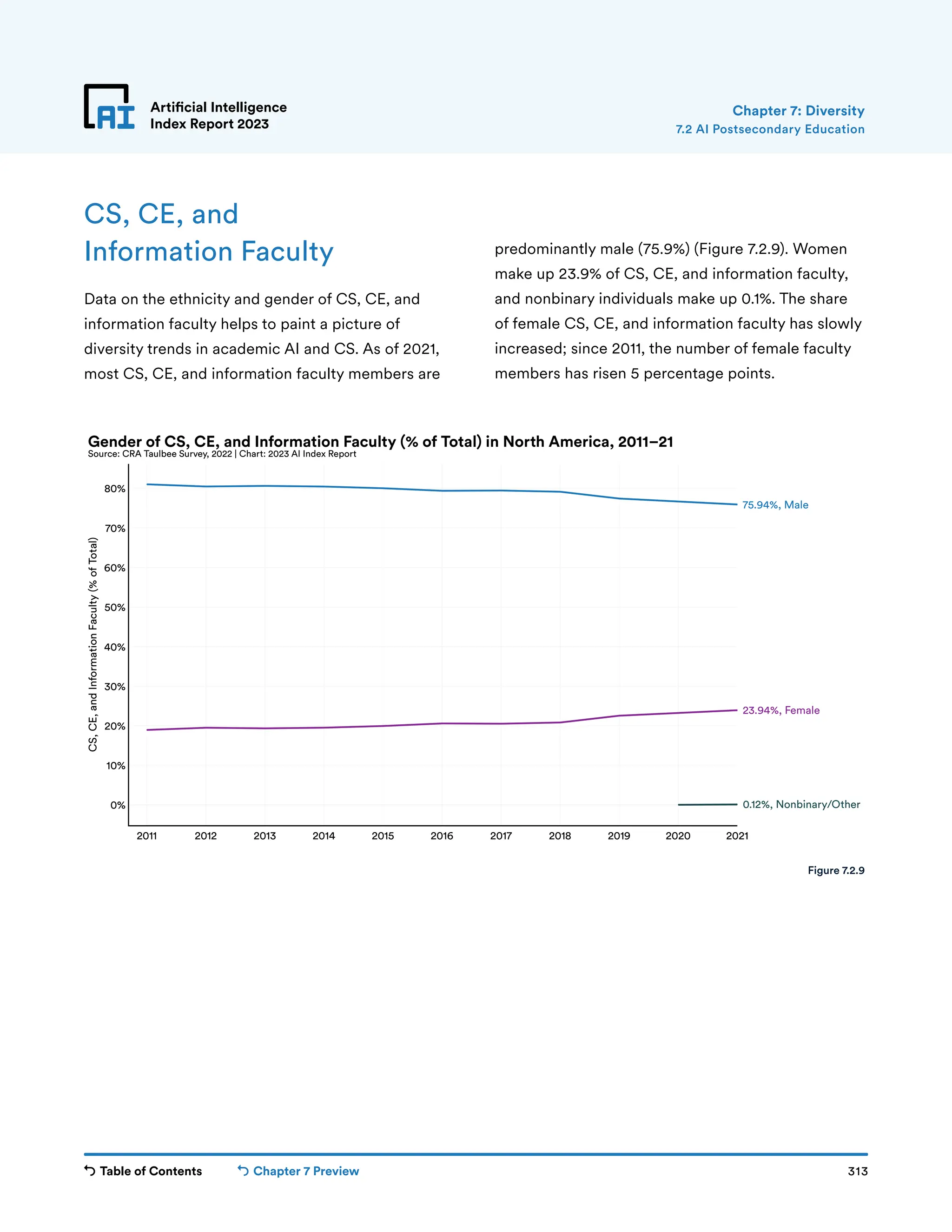 Table of Contents Chapter 7 Preview 313
Artificial Intelligence
Index Report 2023
2011 2012 2013 2014 2015 2016 2017 2018 2019 2020 2021
0%
10%
20%
30%
40%
50%
60%
70%
80%
CS,
CE,
and
Information
Faculty
(%
of
Total)
0.12%, Nonbinary/Other
23.94%, Female
75.94%, Male
Gender of CS, CE, and Information Faculty (% of Total) in North America, 2011–21
Source: CRA Taulbee Survey, 2022 | Chart: 2023 AI Index Report
Artificial Intelligence
Index Report 2023
CS, CE, and
Information Faculty
Data on the ethnicity and gender of CS, CE, and
information faculty helps to paint a picture of
diversity trends in academic AI and CS. As of 2021,
most CS, CE, and information faculty members are
predominantly male (75.9%) (Figure 7.2.9). Women
make up 23.9% of CS, CE, and information faculty,
and nonbinary individuals make up 0.1%. The share
of female CS, CE, and information faculty has slowly
increased; since 2011, the number of female faculty
members has risen 5 percentage points.
Figure 7.2.9
Chapter 7: Diversity
7.2 AI Postsecondary Education
 