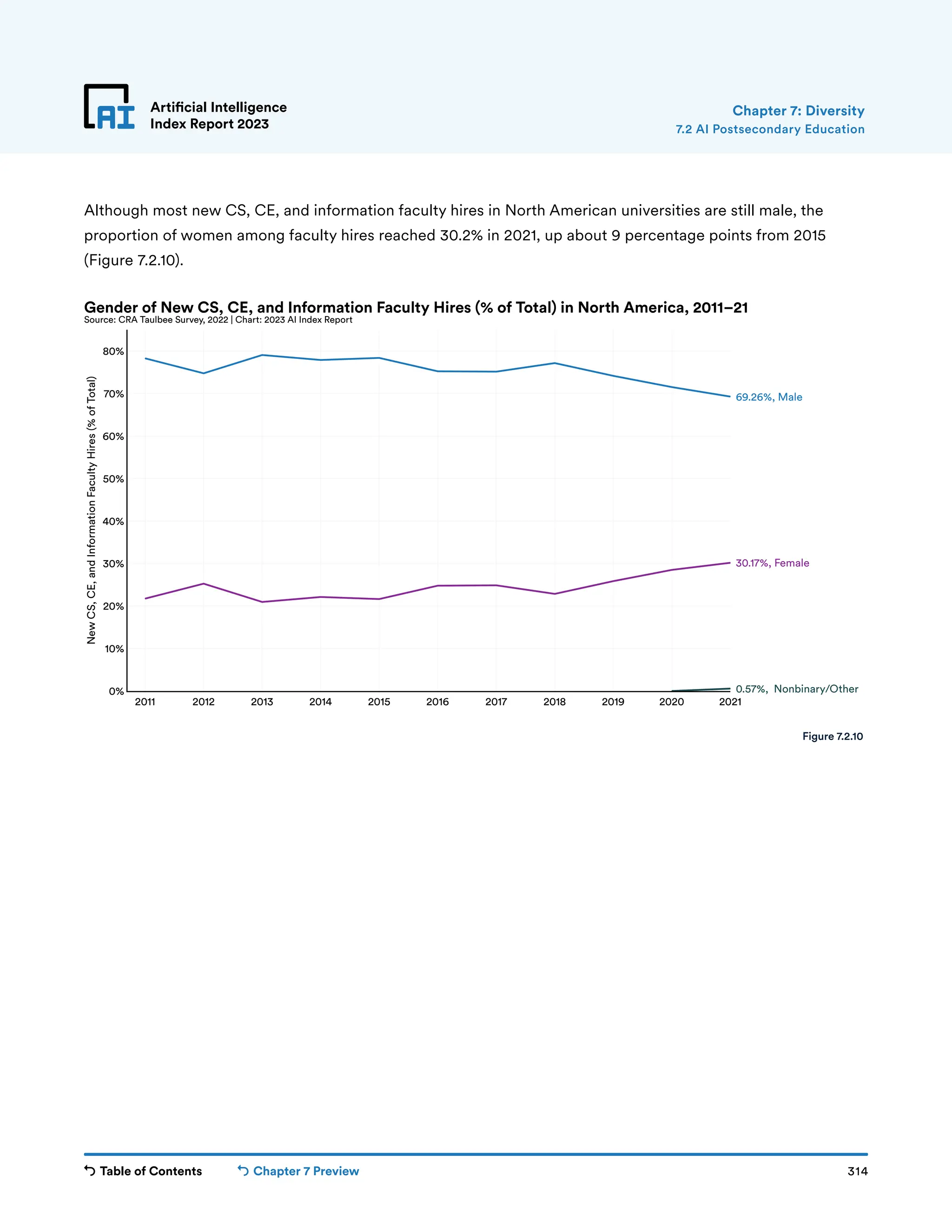 Table of Contents Chapter 7 Preview 314
Artificial Intelligence
Index Report 2023
2011 2012 2013 2014 2015 2016 2017 2018 2019 2020 2021
0%
10%
20%
30%
40%
50%
60%
70%
80%
New
CS,
CE,
and
Information
Faculty
Hires
(%
of
Total)
0.57%, Nonbinary/Other
30.17%, Female
69.26%, Male
Gender of New CS, CE, and Information Faculty Hires (% of Total) in North America, 2011–21
Source: CRA Taulbee Survey, 2022 | Chart: 2023 AI Index Report
Artificial Intelligence
Index Report 2023
Although most new CS, CE, and information faculty hires in North American universities are still male, the
proportion of women among faculty hires reached 30.2% in 2021, up about 9 percentage points from 2015
(Figure 7.2.10).
Figure 7.2.10
Chapter 7: Diversity
7.2 AI Postsecondary Education
 