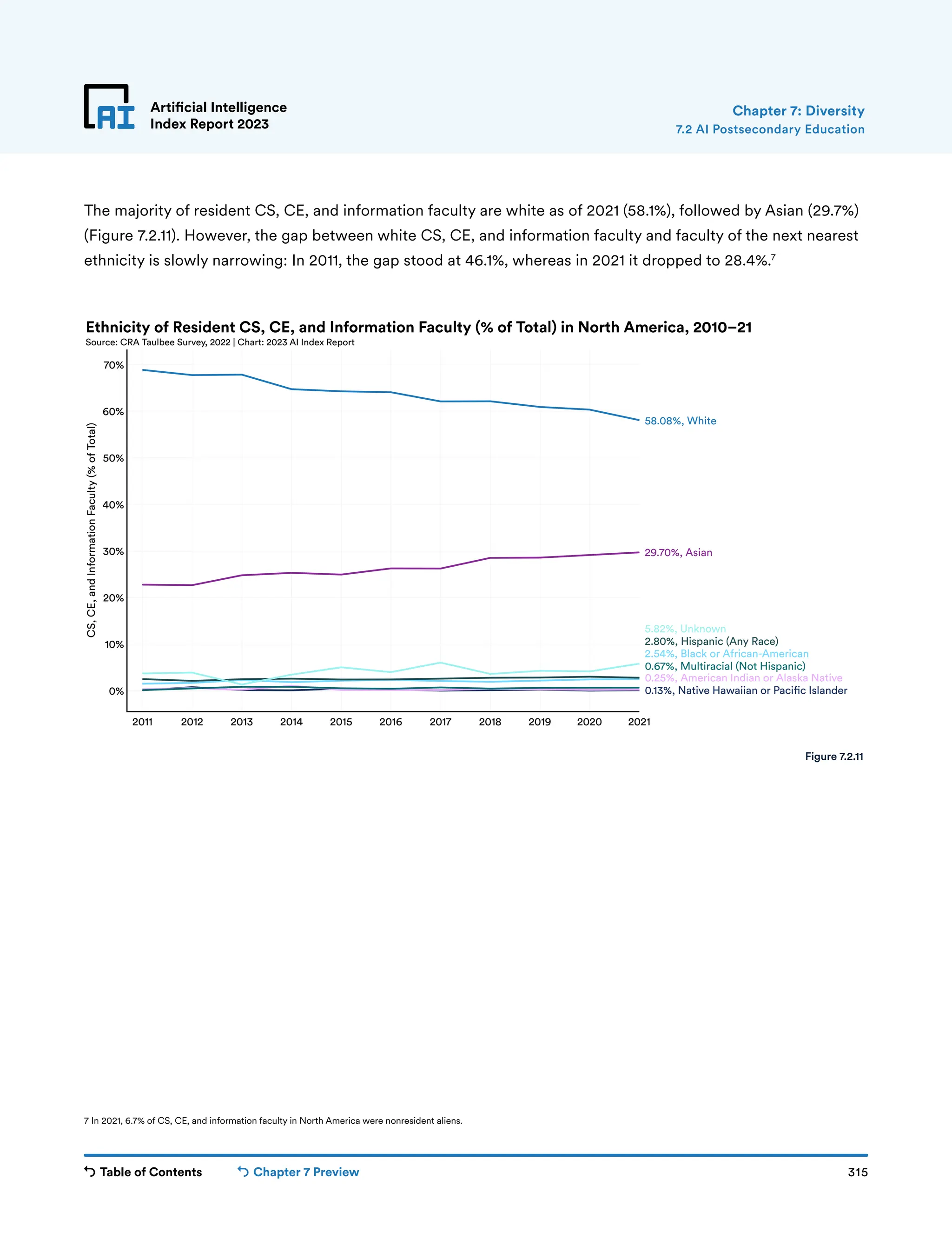 Table of Contents Chapter 7 Preview 315
Artificial Intelligence
Index Report 2023
2011 2012 2013 2014 2015 2016 2017 2018 2019 2020 2021
0%
10%
20%
30%
40%
50%
60%
70%
CS,
CE,
and
Information
Faculty
(%
of
Total)
0.13%, Native Hawaiian or Paci c Islander
0.25%, American Indian or Alaska Native
0.67%, Multiracial (Not Hispanic)
2.54%, Black or African-American
2.80%, Hispanic (Any Race)
5.82%, Unknown
29.70%, Asian
58.08%, White
Ethnicity of Resident CS, CE, and Information Faculty (% of Total) in North America, 2010–21
Source: CRA Taulbee Survey, 2022 | Chart: 2023 AI Index Report
Artificial Intelligence
Index Report 2023
The majority of resident CS, CE, and information faculty are white as of 2021 (58.1%), followed by Asian (29.7%)
(Figure 7.2.11). However, the gap between white CS, CE, and information faculty and faculty of the next nearest
ethnicity is slowly narrowing: In 2011, the gap stood at 46.1%, whereas in 2021 it dropped to 28.4%.7
Figure 7.2.11
Chapter 7: Diversity
7.2 AI Postsecondary Education
7 In 2021, 6.7% of CS, CE, and information faculty in North America were nonresident aliens.
 