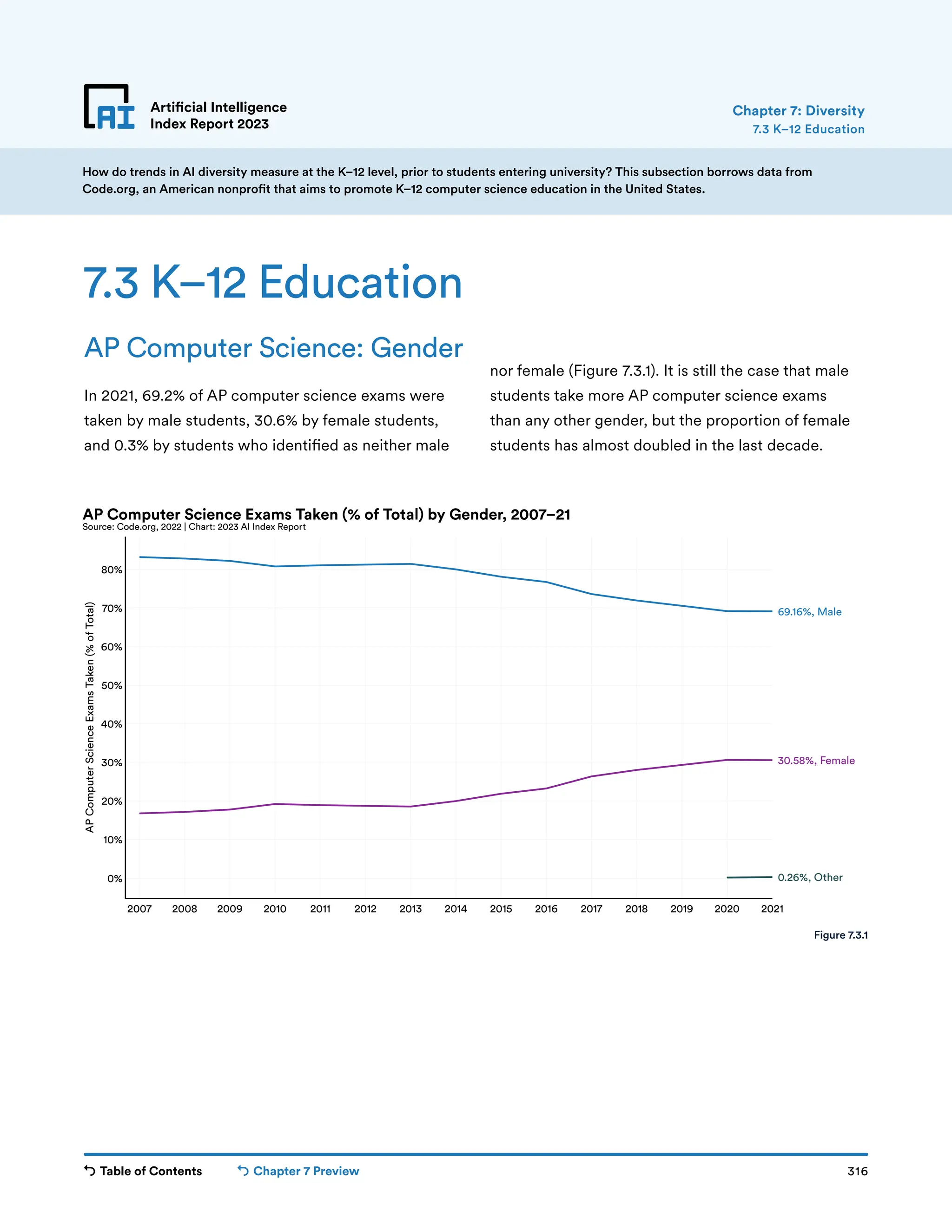 Table of Contents Chapter 7 Preview 316
Artificial Intelligence
Index Report 2023
How do trends in AI diversity measure at the K–12 level, prior to students entering university? This subsection borrows data from
Code.org, an American nonprofit that aims to promote K–12 computer science education in the United States.
2007 2008 2009 2010 2011 2012 2013 2014 2015 2016 2017 2018 2019 2020 2021
0%
10%
20%
30%
40%
50%
60%
70%
80%
AP
Computer
Science
Exams
Taken
(%
of
Total)
0.26%, Other
30.58%, Female
69.16%, Male
AP Computer Science Exams Taken (% of Total) by Gender, 2007–21
Source: Code.org, 2022 | Chart: 2023 AI Index Report
Artificial Intelligence
Index Report 2023
AP Computer Science: Gender
In 2021, 69.2% of AP computer science exams were
taken by male students, 30.6% by female students,
and 0.3% by students who identified as neither male
7.3 K–12 Education
nor female (Figure 7.3.1). It is still the case that male
students take more AP computer science exams
than any other gender, but the proportion of female
students has almost doubled in the last decade.
7.3 K–12 Education
Figure 7.3.1
Chapter 7: Diversity
 