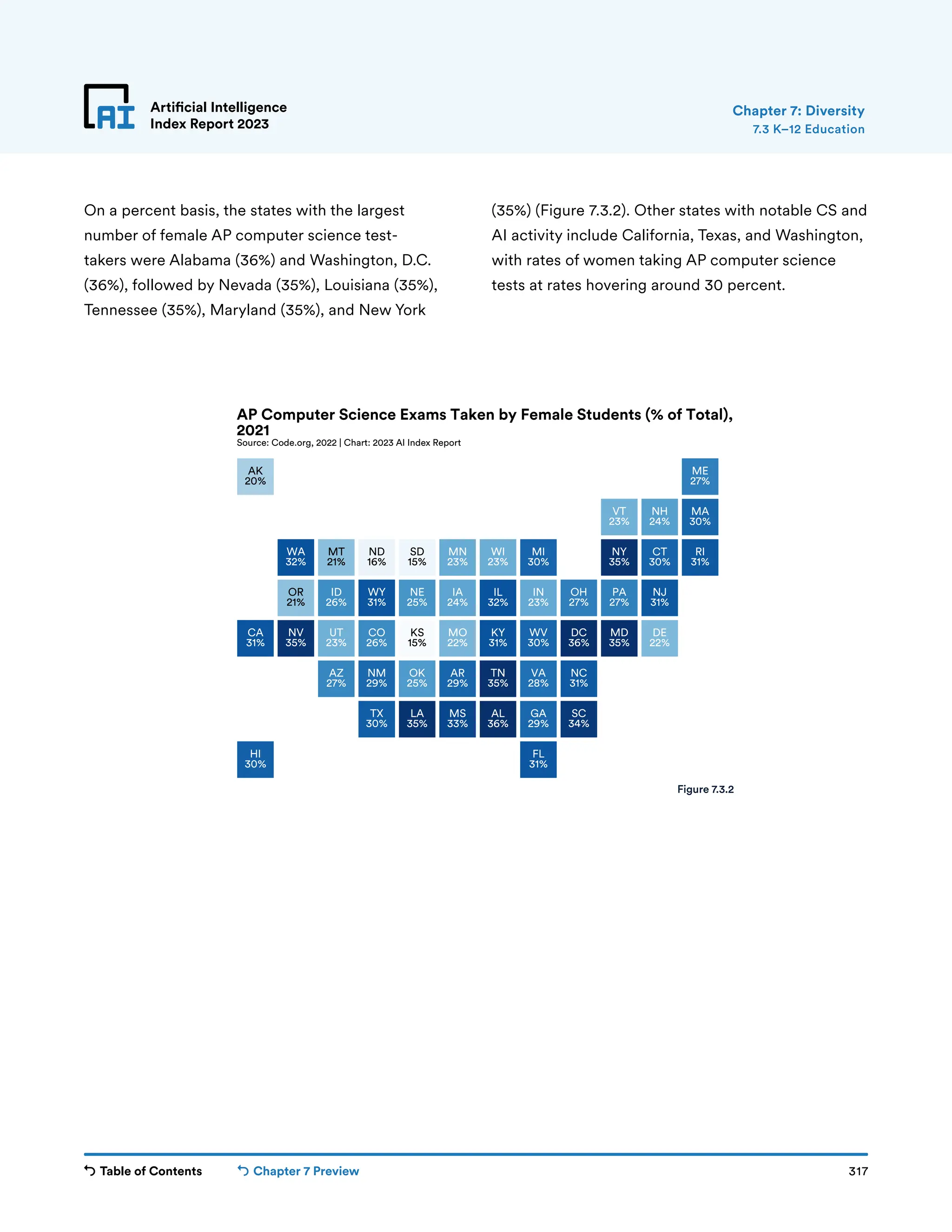 Table of Contents Chapter 7 Preview 317
Artificial Intelligence
Index Report 2023
AK
20%
AL
36%
AR
29%
AZ
27%
CA
31%
CO
26%
CT
30%
DC
36%
DE
22%
FL
31%
GA
29%
HI
30%
IA
24%
ID
26%
IL
32%
IN
23%
KS
15%
KY
31%
LA
35%
MA
30%
MD
35%
ME
27%
MI
30%
MN
23%
MO
22%
MS
33%
MT
21%
NC
31%
ND
16%
NE
25%
NH
24%
NJ
31%
NM
29%
NV
35%
NY
35%
OH
27%
OK
25%
OR
21%
PA
27%
RI
31%
SC
34%
SD
15%
TN
35%
TX
30%
UT
23%
VA
28%
VT
23%
WA
32%
WI
23%
WV
30%
WY
31%
AP Computer Science Exams Taken by Female Students (% of Total),
2021
Source: Code.org, 2022 | Chart: 2023 AI Index Report
Artificial Intelligence
Index Report 2023
On a percent basis, the states with the largest
number of female AP computer science test-
takers were Alabama (36%) and Washington, D.C.
(36%), followed by Nevada (35%), Louisiana (35%),
Tennessee (35%), Maryland (35%), and New York
(35%) (Figure 7.3.2). Other states with notable CS and
AI activity include California, Texas, and Washington,
with rates of women taking AP computer science
tests at rates hovering around 30 percent.
7.3 K–12 Education
Figure 7.3.2
Chapter 7: Diversity
 