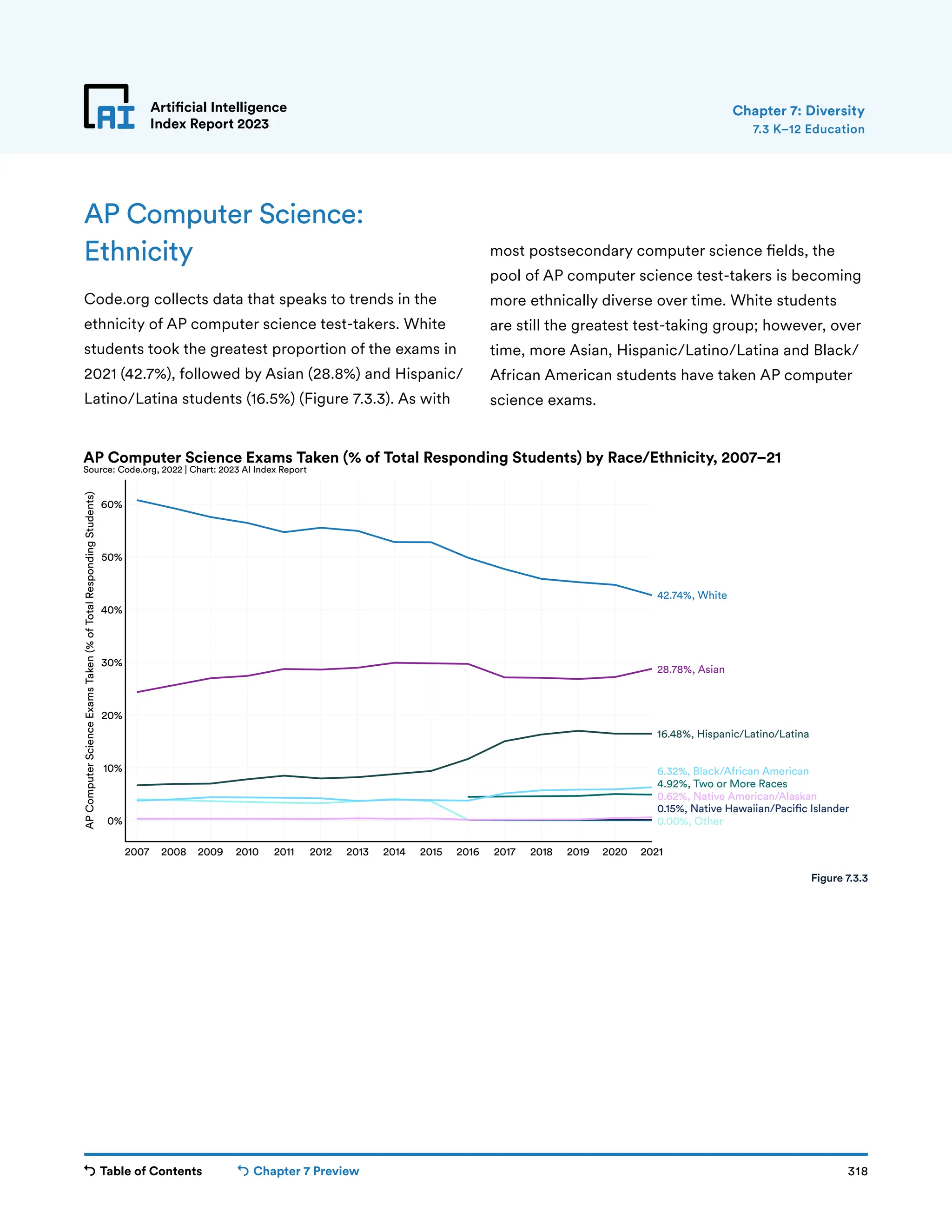 Table of Contents Chapter 7 Preview 318
Artificial Intelligence
Index Report 2023
Artificial Intelligence
Index Report 2023 7.3 K–12 Education
Chapter 7: Diversity
AP Computer Science:
Ethnicity
Code.org collects data that speaks to trends in the
ethnicity of AP computer science test-takers. White
students took the greatest proportion of the exams in
2021 (42.7%), followed by Asian (28.8%) and Hispanic/
Latino/Latina students (16.5%) (Figure 7.3.3). As with
most postsecondary computer science fields, the
pool of AP computer science test-takers is becoming
more ethnically diverse over time. White students
are still the greatest test-taking group; however, over
time, more Asian, Hispanic/Latino/Latina and Black/
African American students have taken AP computer
science exams.
2007 2008 2009 2010 2011 2012 2013 2014 2015 2016 2017 2018 2019 2020 2021
0%
10%
20%
30%
40%
50%
60%
AP
Computer
Science
Exams
Taken
(%
of
Total
Responding
Students)
0.00%, Other
0.15%, Native Hawaiian/Paci c Islander
0.62%, Native American/Alaskan
4.92%, Two or More Races
6.32%, Black/African American
16.48%, Hispanic/Latino/Latina
28.78%, Asian
42.74%, White
AP Computer Science Exams Taken (% of Total Responding Students) by Race/Ethnicity, 2007–21
Source: Code.org, 2022 | Chart: 2023 AI Index Report
Figure 7.3.3
 