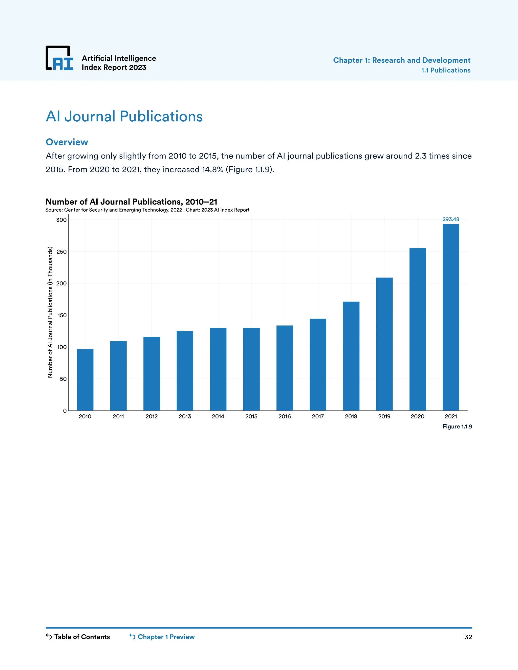 Table of Contents Chapter 1 Preview 32
Artificial Intelligence
Index Report 2023
AI Journal Publications
Overview
After growing only slightly from 2010 to 2015, the number of AI journal publications grew around 2.3 times since
2015. From 2020 to 2021, they increased 14.8% (Figure 1.1.9).
1.1 Publications
Chapter 1: Research and Development
293.48
2010 2011 2012 2013 2014 2015 2016 2017 2018 2019 2020 2021
0
50
100
150
200
250
300
Number
of
AI
Journal
Publications
(in
Thousands)
Number of AI Journal Publications, 2010–21
Source: Center for Security and Emerging Technology, 2022 | Chart: 2023 AI Index Report
Figure 1.1.9
 