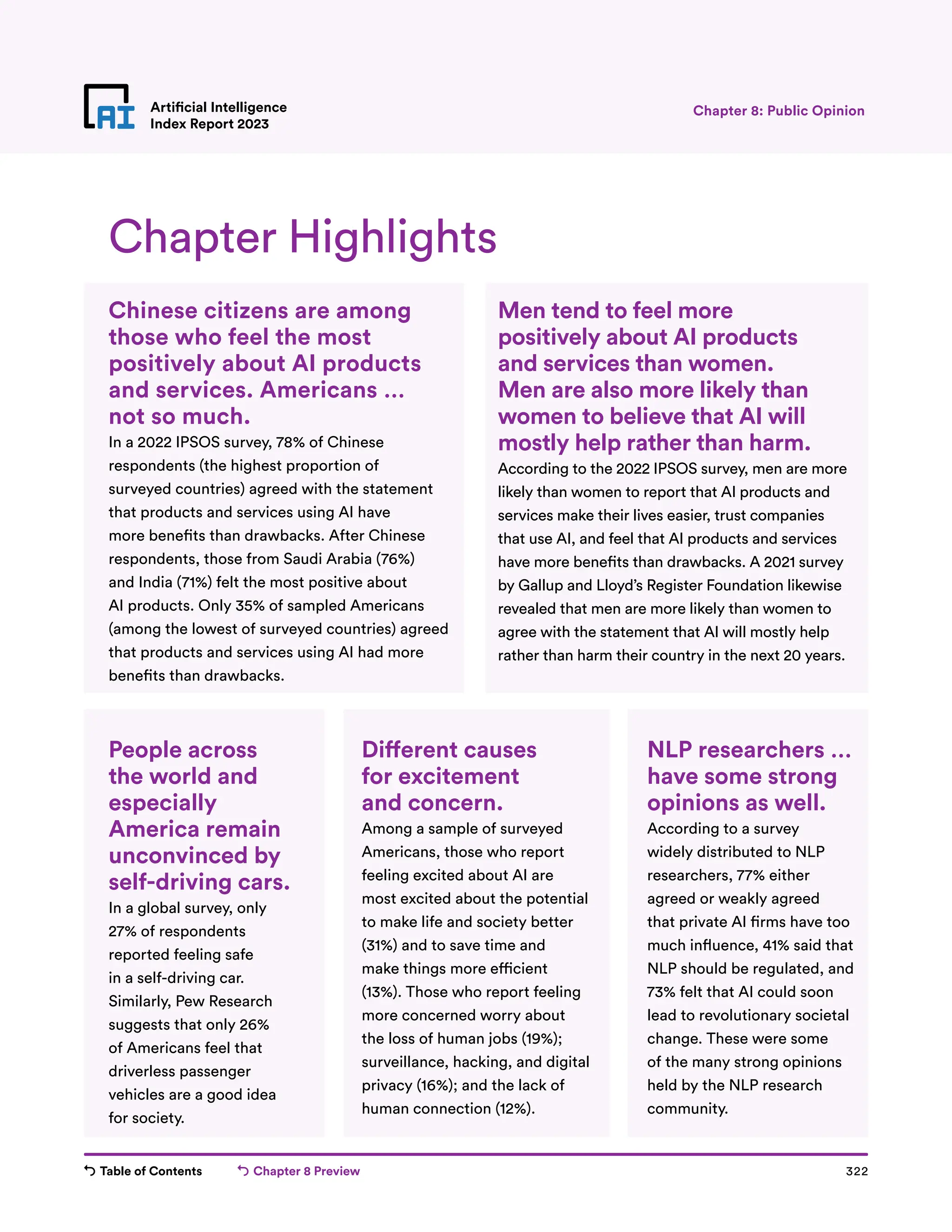 Table of Contents Chapter 8 Preview 322
Artificial Intelligence
Index Report 2023
Chapter Highlights
Chinese citizens are among
those who feel the most
positively about AI products
and services. Americans …
not so much.
In a 2022 IPSOS survey, 78% of Chinese
respondents (the highest proportion of
surveyed countries) agreed with the statement
that products and services using AI have
more benefits than drawbacks. After Chinese
respondents, those from Saudi Arabia (76%)
and India (71%) felt the most positive about
AI products. Only 35% of sampled Americans
(among the lowest of surveyed countries) agreed
that products and services using AI had more
benefits than drawbacks.
Men tend to feel more
positively about AI products
and services than women.
Men are also more likely than
women to believe that AI will
mostly help rather than harm.
According to the 2022 IPSOS survey, men are more
likely than women to report that AI products and
services make their lives easier, trust companies
that use AI, and feel that AI products and services
have more benefits than drawbacks. A 2021 survey
by Gallup and Lloyd’s Register Foundation likewise
revealed that men are more likely than women to
agree with the statement that AI will mostly help
rather than harm their country in the next 20 years.
People across
the world and
especially
America remain
unconvinced by
self-driving cars.
In a global survey, only
27% of respondents
reported feeling safe
in a self-driving car.
Similarly, Pew Research
suggests that only 26%
of Americans feel that
driverless passenger
vehicles are a good idea
for society.
Different causes
for excitement
and concern.
Among a sample of surveyed
Americans, those who report
feeling excited about AI are
most excited about the potential
to make life and society better
(31%) and to save time and
make things more efficient
(13%). Those who report feeling
more concerned worry about
the loss of human jobs (19%);
surveillance, hacking, and digital
privacy (16%); and the lack of
human connection (12%).
NLP researchers …
have some strong
opinions as well.
According to a survey
widely distributed to NLP
researchers, 77% either
agreed or weakly agreed
that private AI firms have too
much influence, 41% said that
NLP should be regulated, and
73% felt that AI could soon
lead to revolutionary societal
change. These were some
of the many strong opinions
held by the NLP research
community.
Chapter 8: Public Opinion
 