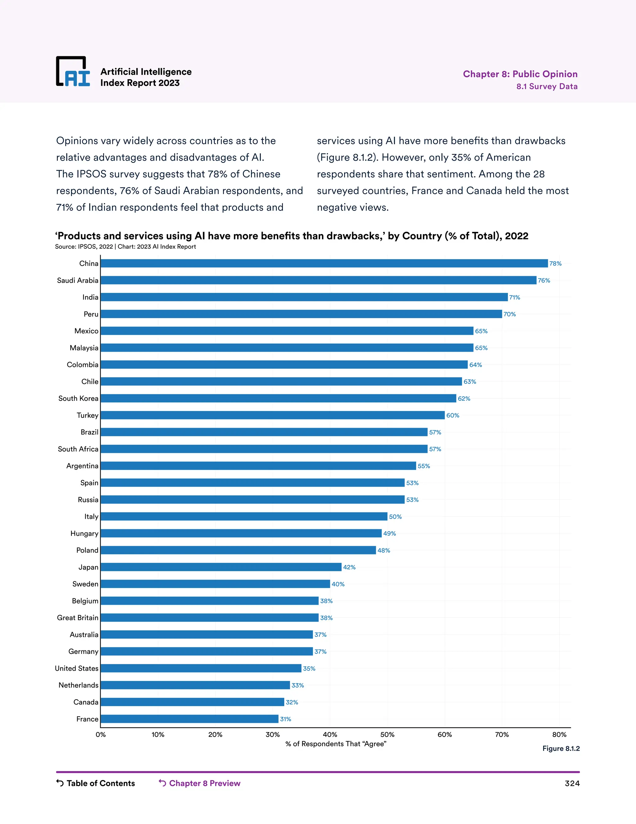 Table of Contents Chapter 8 Preview 324
Artificial Intelligence
Index Report 2023
Artificial Intelligence
Index Report 2023 8.1 Survey Data
Chapter 8: Public Opinion
Opinions vary widely across countries as to the
relative advantages and disadvantages of AI.
The IPSOS survey suggests that 78% of Chinese
respondents, 76% of Saudi Arabian respondents, and
71% of Indian respondents feel that products and
78%
76%
71%
70%
65%
65%
64%
63%
62%
60%
57%
57%
55%
53%
53%
50%
49%
48%
42%
40%
38%
38%
37%
37%
35%
33%
32%
31%
0% 10% 20% 30% 40% 50% 60% 70% 80%
France
Canada
Netherlands
United States
Germany
Australia
Great Britain
Belgium
Sweden
Japan
Poland
Hungary
Italy
Russia
Spain
Argentina
South Africa
Brazil
Turkey
South Korea
Chile
Colombia
Malaysia
Mexico
Peru
India
Saudi Arabia
China
% of Respondents That “Agree”
‘Products and services using AI have more bene ts than drawbacks,’ by Country (% of Total), 2022
Source: IPSOS, 2022 | Chart: 2023 AI Index Report
Figure 8.1.2
services using AI have more benefits than drawbacks
(Figure 8.1.2). However, only 35% of American
respondents share that sentiment. Among the 28
surveyed countries, France and Canada held the most
negative views.
 