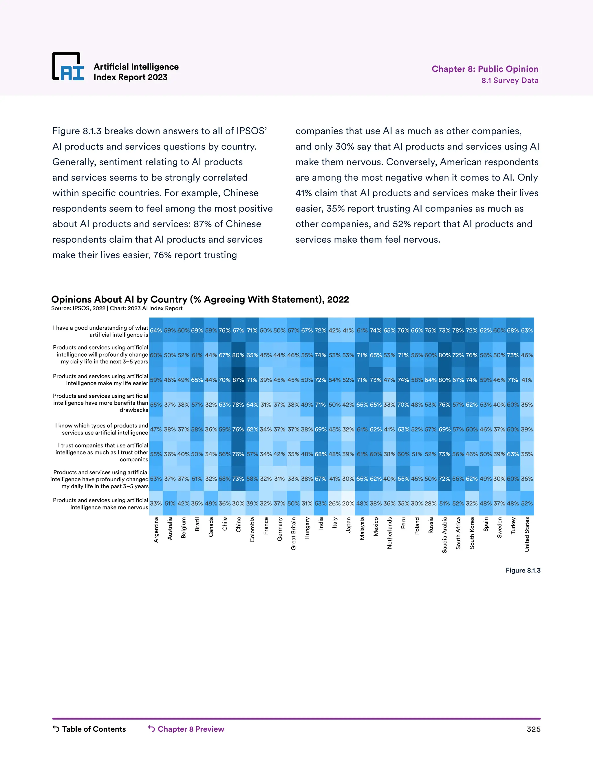 Table of Contents Chapter 8 Preview 325
Artificial Intelligence
Index Report 2023
Artificial Intelligence
Index Report 2023 8.1 Survey Data
Chapter 8: Public Opinion
Figure 8.1.3 breaks down answers to all of IPSOS’
AI products and services questions by country.
Generally, sentiment relating to AI products
and services seems to be strongly correlated
within specific countries. For example, Chinese
respondents seem to feel among the most positive
about AI products and services: 87% of Chinese
respondents claim that AI products and services
make their lives easier, 76% report trusting
64% 59% 60% 69% 59% 76% 67% 71% 50% 50% 57% 67% 72% 42% 41% 61% 74% 65% 76% 66% 75% 73% 78% 72% 62% 60% 68% 63%
60% 50% 52% 61% 44% 67% 80% 65% 45% 44% 46% 55% 74% 53% 53% 71% 65% 53% 71% 56% 60% 80% 72% 76% 56% 50% 73% 46%
59% 46% 49% 65% 44% 70% 87% 71% 39% 45% 45% 50% 72% 54% 52% 71% 73% 47% 74% 58% 64% 80% 67% 74% 59% 46% 71% 41%
55% 37% 38% 57% 32% 63% 78% 64% 31% 37% 38% 49% 71% 50% 42% 65% 65% 33% 70% 48% 53% 76% 57% 62% 53% 40% 60% 35%
47% 38% 37% 58% 36% 59% 76% 62% 34% 37% 37% 38% 69% 45% 32% 61% 62% 41% 63% 52% 57% 69% 57% 60% 46% 37% 60% 39%
55% 36% 40% 50% 34% 56% 76% 57% 34% 42% 35% 48% 68% 48% 39% 61% 60% 38% 60% 51% 52% 73% 56% 46% 50% 39% 63% 35%
53% 37% 37% 51% 32% 58% 73% 58% 32% 31% 33% 38% 67% 41% 30% 65% 62% 40% 65% 45% 50% 72% 56% 62% 49% 30% 60% 36%
33% 51% 42% 35% 49% 36% 30% 39% 32% 37% 50% 31% 53% 26% 20% 48% 38% 36% 35% 30% 28% 51% 52% 32% 48% 37% 48% 52%
Argentina
Australia
Belgium
Brazil
Canada
Chile
China
Colombia
France
Germany
Great
Britain
Hungary
India
Italy
Japan
Malaysia
Mexico
Netherlands
Peru
Poland
Russia
Saudia
Arabia
South
Africa
South
Korea
Spain
Sweden
Turkey
United
States
Products and services using artificial
intelligence make me nervous
Products and services using artificial
intelligence have profoundly changed
my daily life in the past 3–5 years
I know which types of products and
services use artificial intelligence
I trust companies that use artificial
intelligence as much as I trust other
companies
I have a good understanding of what
artificial intelligence is
Products and services using artificial
intelligence will profoundly change
my daily life in the next 3–5 years
Products and services using artificial
intelligence make my life easier
Products and services using artificial
intelligence have more benefits than
drawbacks
Opinions About AI by Country (% Agreeing With Statement), 2022
Source: IPSOS, 2022 | Chart: 2023 AI Index Report
Figure 8.1.3
companies that use AI as much as other companies,
and only 30% say that AI products and services using AI
make them nervous. Conversely, American respondents
are among the most negative when it comes to AI. Only
41% claim that AI products and services make their lives
easier, 35% report trusting AI companies as much as
other companies, and 52% report that AI products and
services make them feel nervous.
 