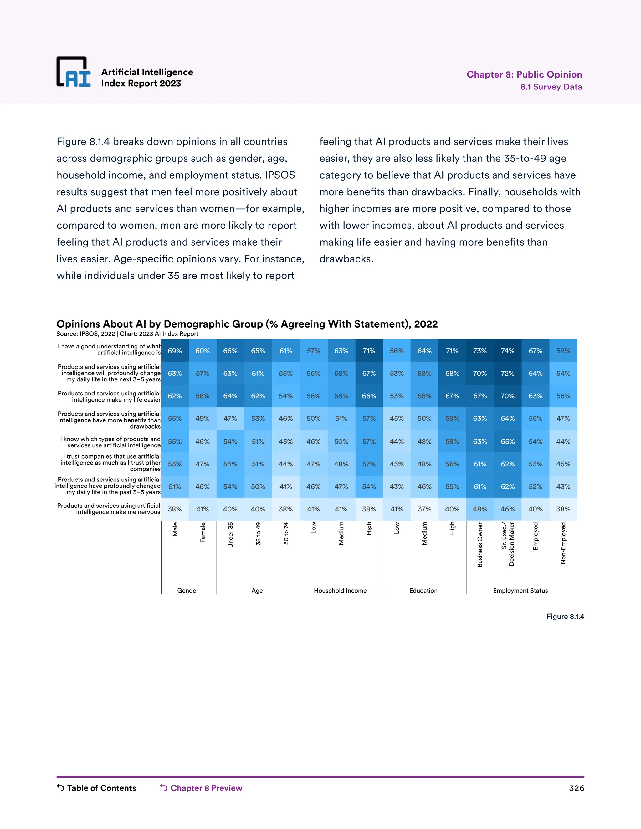 Table of Contents Chapter 8 Preview 326
Artificial Intelligence
Index Report 2023
Artificial Intelligence
Index Report 2023 8.1 Survey Data
Chapter 8: Public Opinion
Figure 8.1.4 breaks down opinions in all countries
across demographic groups such as gender, age,
household income, and employment status. IPSOS
results suggest that men feel more positively about
AI products and services than women—for example,
compared to women, men are more likely to report
feeling that AI products and services make their
lives easier. Age-specific opinions vary. For instance,
while individuals under 35 are most likely to report
69% 60% 66% 65% 61% 57% 63% 71% 56% 64% 71% 73% 74% 67% 59%
63% 57% 63% 61% 55% 56% 58% 67% 53% 58% 68% 70% 72% 64% 54%
62% 58% 64% 62% 54% 56% 58% 66% 53% 58% 67% 67% 70% 63% 55%
55% 49% 47% 53% 46% 50% 51% 57% 45% 50% 59% 63% 64% 55% 47%
55% 46% 54% 51% 45% 46% 50% 57% 44% 48% 58% 63% 65% 54% 44%
53% 47% 54% 51% 44% 47% 48% 57% 45% 48% 56% 61% 62% 53% 45%
51% 46% 54% 50% 41% 46% 47% 54% 43% 46% 55% 61% 62% 52% 43%
38% 41% 40% 40% 38% 41% 41% 38% 41% 37% 40% 48% 46% 40% 38%
Male
Female
Under
35
35
to
49
50
to
74
Low
Medium
High
Low
Medium
High
Business
Owner
Sr.
Exec./
Decision
Maker
Employed
Non-Employed
Gender Age Household Income Education Employment Status
Products and services using artificial
intelligence make me nervous
Products and services using artificial
intelligence have profoundly changed
my daily life in the past 3–5 years
I trust companies that use artificial
intelligence as much as I trust other
companies
I have a good understanding of what
artificial intelligence is
Products and services using artificial
intelligence will profoundly change
my daily life in the next 3–5 years
Products and services using artificial
intelligence make my life easier
Products and services using artificial
intelligence have more benefits than
drawbacks
I know which types of products and
services use artificial intelligence
Opinions About AI by Demographic Group (% Agreeing With Statement), 2022
Source: IPSOS, 2022 | Chart: 2023 AI Index Report
Figure 8.1.4
feeling that AI products and services make their lives
easier, they are also less likely than the 35-to-49 age
category to believe that AI products and services have
more benefits than drawbacks. Finally, households with
higher incomes are more positive, compared to those
with lower incomes, about AI products and services
making life easier and having more benefits than
drawbacks.
 