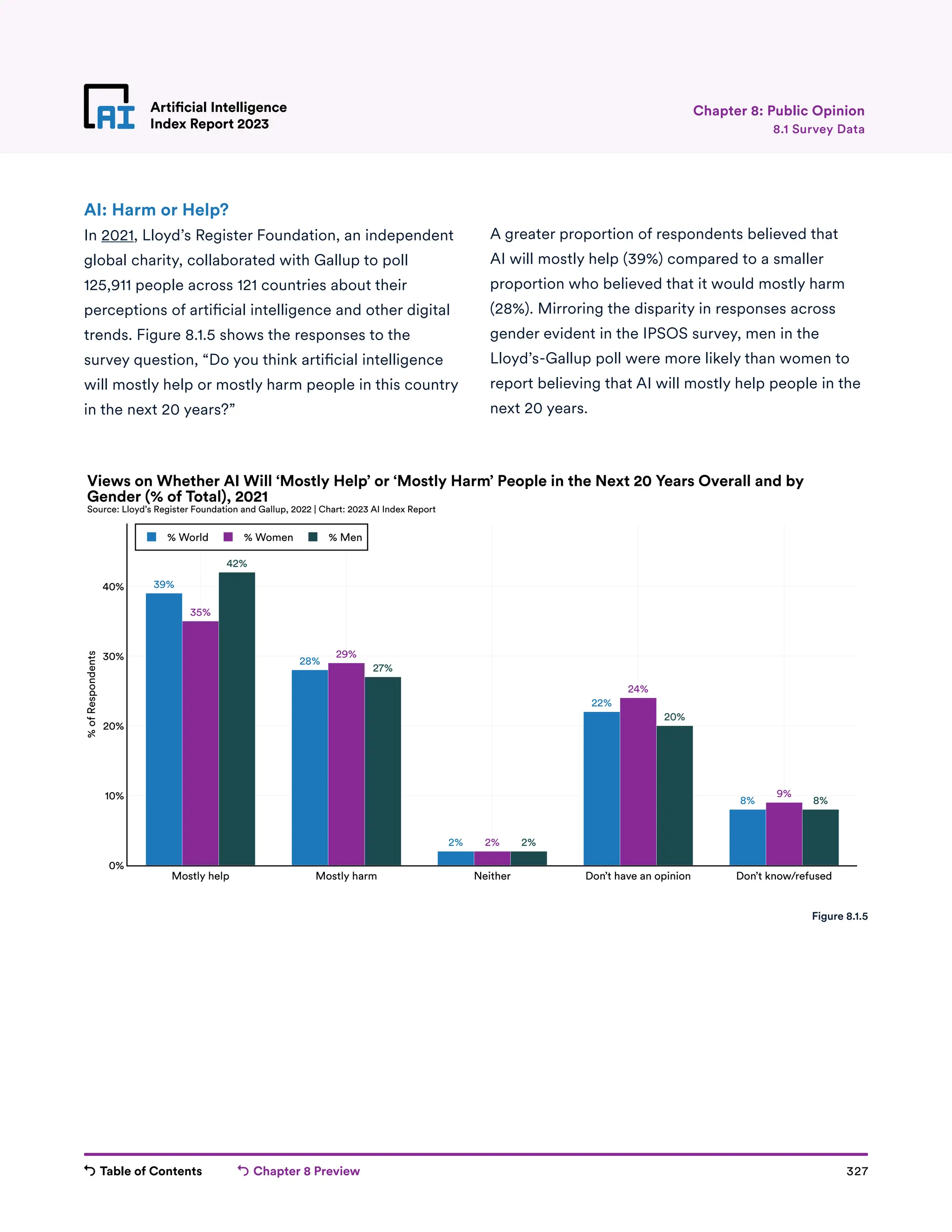 Table of Contents Chapter 8 Preview 327
Artificial Intelligence
Index Report 2023
Artificial Intelligence
Index Report 2023 8.1 Survey Data
Chapter 8: Public Opinion
AI: Harm or Help?
In 2021, Lloyd’s Register Foundation, an independent
global charity, collaborated with Gallup to poll
125,911 people across 121 countries about their
perceptions of artificial intelligence and other digital
trends. Figure 8.1.5 shows the responses to the
survey question, “Do you think artificial intelligence
will mostly help or mostly harm people in this country
in the next 20 years?”
39%
28%
2%
22%
8%
35%
29%
2%
24%
9%
42%
27%
2%
20%
8%
Mostly help Mostly harm Neither Don’t have an opinion Don’t know/refused
0%
10%
20%
30%
40%
% World % Women % Men
%
of
Respondents
Views on Whether AI Will ‘Mostly Help’ or ‘Mostly Harm’ People in the Next 20 Years Overall and by
Gender (% of Total), 2021
Source: Lloyd’s Register Foundation and Gallup, 2022 | Chart: 2023 AI Index Report
Figure 8.1.5
A greater proportion of respondents believed that
AI will mostly help (39%) compared to a smaller
proportion who believed that it would mostly harm
(28%). Mirroring the disparity in responses across
gender evident in the IPSOS survey, men in the
Lloyd’s-Gallup poll were more likely than women to
report believing that AI will mostly help people in the
next 20 years.
 