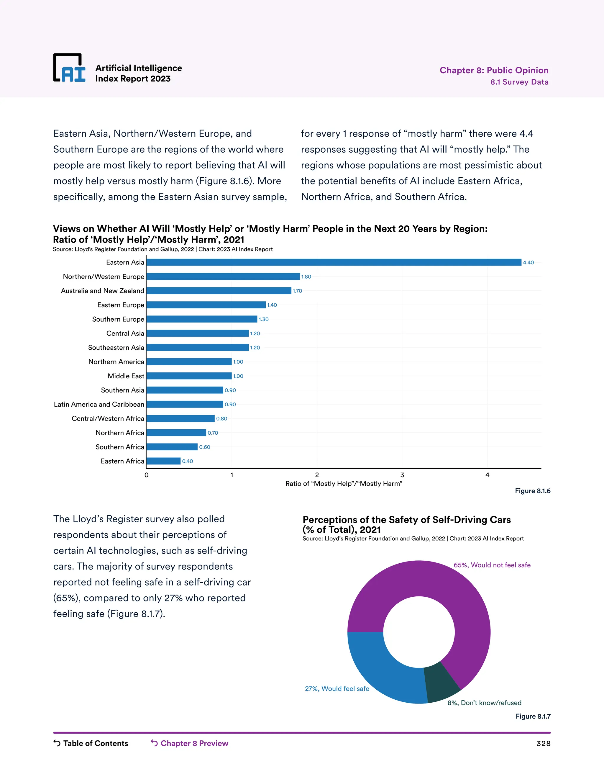 Table of Contents Chapter 8 Preview 328
Artificial Intelligence
Index Report 2023
Artificial Intelligence
Index Report 2023 8.1 Survey Data
Chapter 8: Public Opinion
Eastern Asia, Northern/Western Europe, and
Southern Europe are the regions of the world where
people are most likely to report believing that AI will
mostly help versus mostly harm (Figure 8.1.6). More
specifically, among the Eastern Asian survey sample,
The Lloyd’s Register survey also polled
respondents about their perceptions of
certain AI technologies, such as self-driving
cars. The majority of survey respondents
reported not feeling safe in a self-driving car
(65%), compared to only 27% who reported
feeling safe (Figure 8.1.7).
4.40
1.80
1.70
1.40
1.30
1.20
1.20
1.00
1.00
0.90
0.90
0.80
0.70
0.60
0.40
0 1 2 3 4
Eastern Africa
Southern Africa
Northern Africa
Central/Western Africa
Latin America and Caribbean
Southern Asia
Middle East
Northern America
Southeastern Asia
Central Asia
Southern Europe
Eastern Europe
Australia and New Zealand
Northern/Western Europe
Eastern Asia
Ratio of “Mostly Help”/“Mostly Harm”
Views on Whether AI Will ‘Mostly Help’ or ‘Mostly Harm’ People in the Next 20 Years by Region:
Source: Lloyd’s Register Foundation and Gallup, 2022 | Chart: 2023 AI Index Report
Ratio of ‘Mostly Help’/‘Mostly Harm’, 2021
65%, Would not feel safe
27%, Would feel safe
8%, Don’t know/refused
Perceptions of the Safety of Self-Driving Cars
(% of Total), 2021
Source: Lloyd’s Register Foundation and Gallup, 2022 | Chart: 2023 AI Index Report
Figure 8.1.6
Figure 8.1.7
for every 1 response of “mostly harm” there were 4.4
responses suggesting that AI will “mostly help.” The
regions whose populations are most pessimistic about
the potential benefits of AI include Eastern Africa,
Northern Africa, and Southern Africa.
 