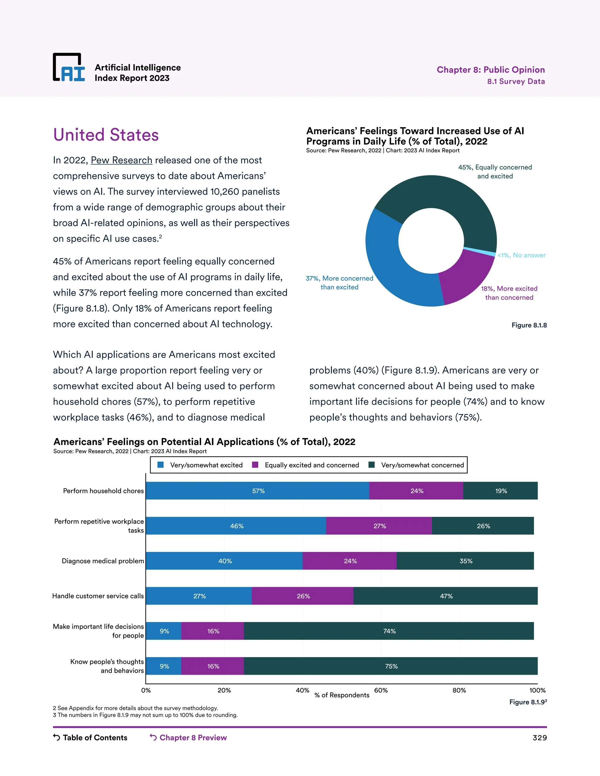 Table of Contents Chapter 8 Preview 329
Artificial Intelligence
Index Report 2023
Artificial Intelligence
Index Report 2023 8.1 Survey Data
Chapter 8: Public Opinion
United States
In 2022, Pew Research released one of the most
comprehensive surveys to date about Americans’
views on AI. The survey interviewed 10,260 panelists
from a wide range of demographic groups about their
broad AI-related opinions, as well as their perspectives
on specific AI use cases.2
45% of Americans report feeling equally concerned
and excited about the use of AI programs in daily life,
while 37% report feeling more concerned than excited
(Figure 8.1.8). Only 18% of Americans report feeling
more excited than concerned about AI technology.
Which AI applications are Americans most excited
about? A large proportion report feeling very or
somewhat excited about AI being used to perform
household chores (57%), to perform repetitive
workplace tasks (46%), and to diagnose medical
problems (40%) (Figure 8.1.9). Americans are very or
somewhat concerned about AI being used to make
important life decisions for people (74%) and to know
people’s thoughts and behaviors (75%).
45%, Equally concerned
and excited
37%, More concerned
than excited 18%, More excited
than concerned
1%, No answer
Americans’ Feelings Toward Increased Use of AI
Programs in Daily Life (% of Total), 2022
Source: Pew Research, 2022 | Chart: 2023 AI Index Report
Figure 8.1.8
57%
46%
40%
27%
9%
9%
24%
27%
24%
26%
16%
16%
19%
26%
35%
47%
74%
75%
0% 20% 40% 60% 80% 100%
Know people’s thoughts
and behaviors
Make important life decisions
for people
Handle customer service calls
Diagnose medical problem
Perform repetitive workplace
tasks
Perform household chores
Very/somewhat excited Equally excited and concerned Very/somewhat concerned
% of Respondents
Americans’ Feelings on Potential AI Applications (% of Total), 2022
Source: Pew Research, 2022 | Chart: 2023 AI Index Report
Figure 8.1.93
2 See Appendix for more details about the survey methodology.
3 The numbers in Figure 8.1.9 may not sum up to 100% due to rounding.
 