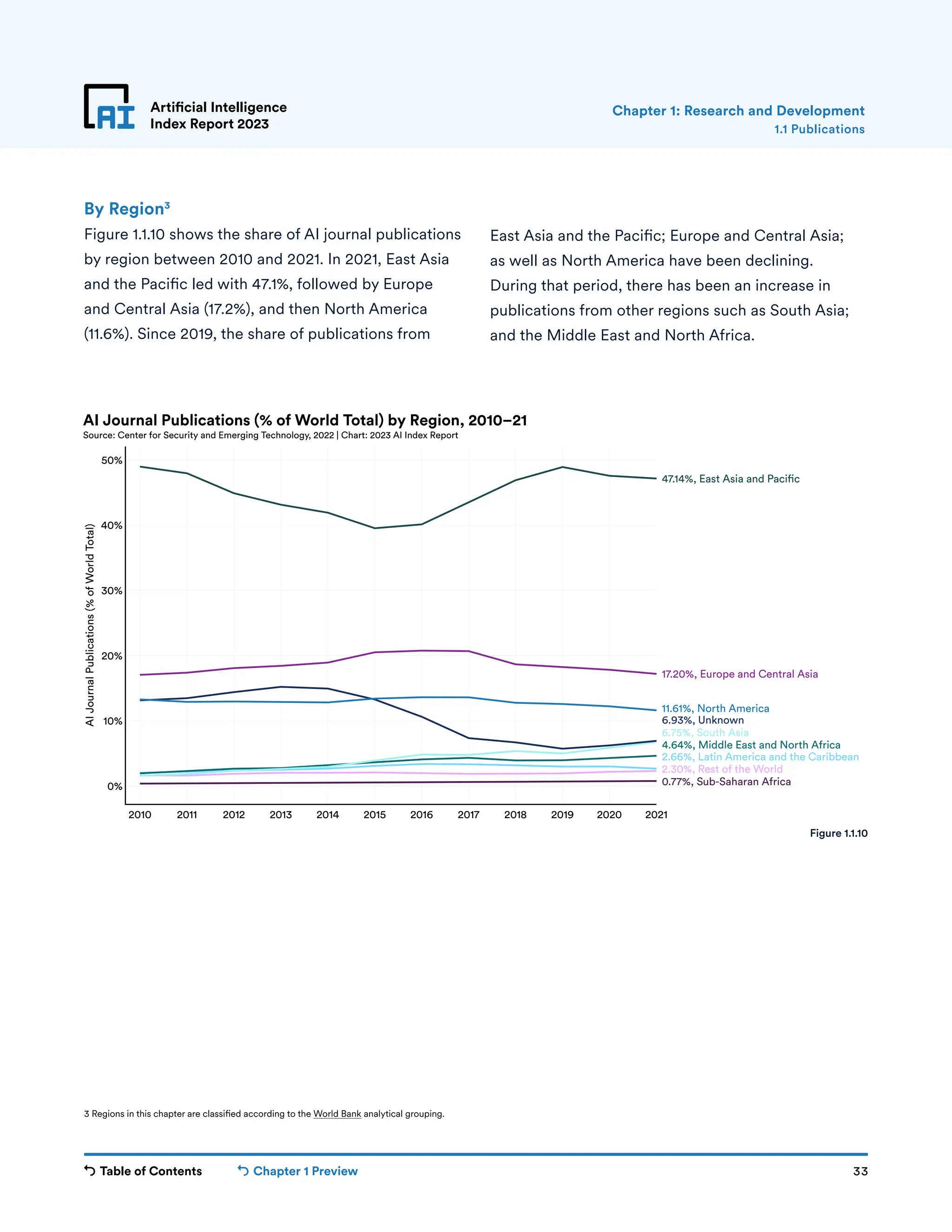 Table of Contents Chapter 1 Preview 33
Artificial Intelligence
Index Report 2023 1.1 Publications
Chapter 1: Research and Development
2010 2011 2012 2013 2014 2015 2016 2017 2018 2019 2020 2021
0%
10%
20%
30%
40%
50%
AI
Journal
Publications
(%
of
World
Total)
0.77%, Sub-Saharan Africa
2.30%, Rest of the World
2.66%, Latin America and the Caribbean
4.64%, Middle East and North Africa
6.75%, South Asia
6.93%, Unknown
11.61%, North America
17.20%, Europe and Central Asia
47.14%, East Asia and Paci c
AI Journal Publications (% of World Total) by Region, 2010–21
Source: Center for Security and Emerging Technology, 2022 | Chart: 2023 AI Index Report
Figure 1.1.10
By Region3
Figure 1.1.10 shows the share of AI journal publications
by region between 2010 and 2021. In 2021, East Asia
and the Pacific led with 47.1%, followed by Europe
and Central Asia (17.2%), and then North America
(11.6%). Since 2019, the share of publications from
East Asia and the Pacific; Europe and Central Asia;
as well as North America have been declining.
During that period, there has been an increase in
publications from other regions such as South Asia;
and the Middle East and North Africa.
3 Regions in this chapter are classified according to the World Bank analytical grouping.
 