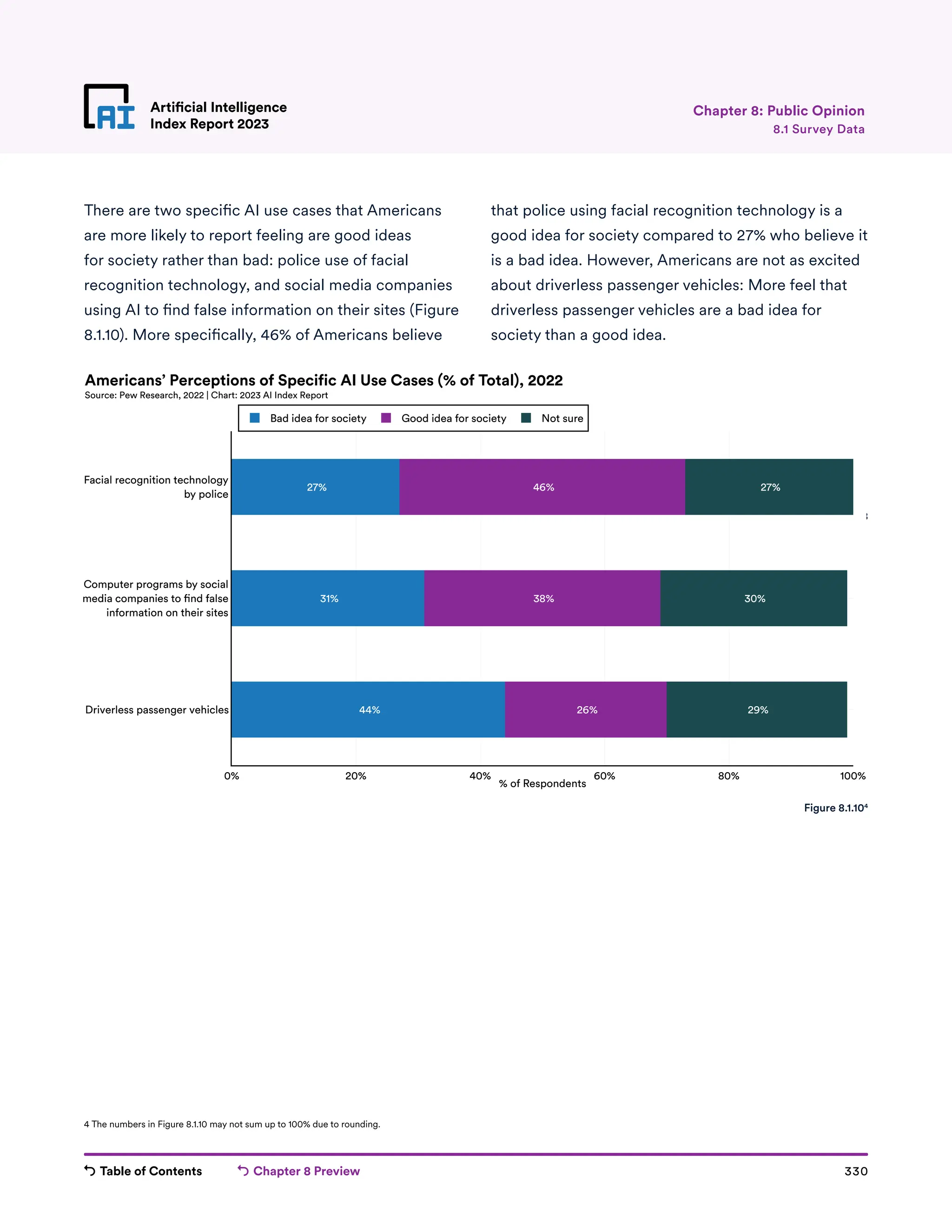 Table of Contents Chapter 8 Preview 330
Artificial Intelligence
Index Report 2023
Artificial Intelligence
Index Report 2023 8.1 Survey Data
Chapter 8: Public Opinion
There are two specific AI use cases that Americans
are more likely to report feeling are good ideas
for society rather than bad: police use of facial
recognition technology, and social media companies
using AI to find false information on their sites (Figure
8.1.10). More specifically, 46% of Americans believe
that police using facial recognition technology is a
good idea for society compared to 27% who believe it
is a bad idea. However, Americans are not as excited
about driverless passenger vehicles: More feel that
driverless passenger vehicles are a bad idea for
society than a good idea.
Figure 8.1.8
27%
31%
44%
46%
38%
26%
27%
30%
29%
0% 20% 40% 60% 80% 100%
Driverless passenger vehicles
Computer programs by social
media companies to nd false
information on their sites
Facial recognition technology
by police
Bad idea for society Good idea for society Not sure
% of Respondents
Americans’ Perceptions of Specific AI Use Cases (% of Total), 2022
Source: Pew Research, 2022 | Chart: 2023 AI Index Report
Figure 8.1.104
4 The numbers in Figure 8.1.10 may not sum up to 100% due to rounding.
 