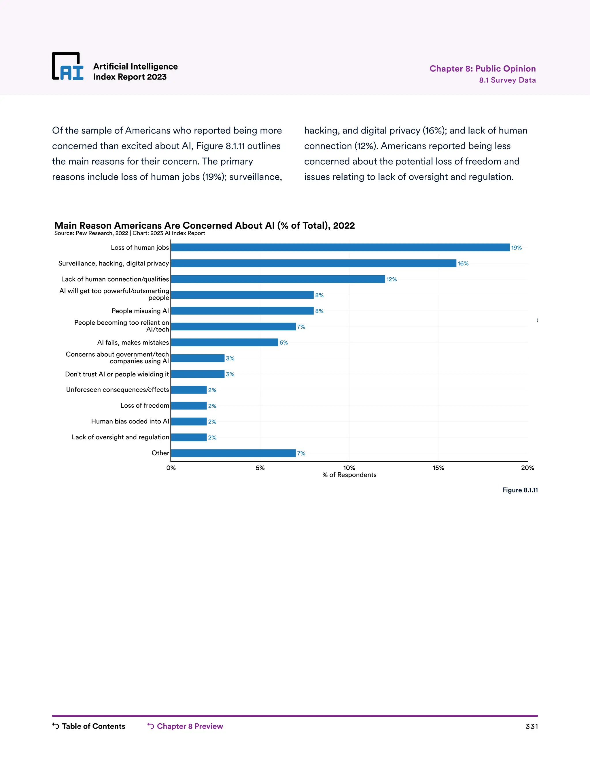 Table of Contents Chapter 8 Preview 331
Artificial Intelligence
Index Report 2023
Artificial Intelligence
Index Report 2023 8.1 Survey Data
Chapter 8: Public Opinion
Of the sample of Americans who reported being more
concerned than excited about AI, Figure 8.1.11 outlines
the main reasons for their concern. The primary
reasons include loss of human jobs (19%); surveillance,
hacking, and digital privacy (16%); and lack of human
connection (12%). Americans reported being less
concerned about the potential loss of freedom and
issues relating to lack of oversight and regulation.
Figure 8.1.8
19%
16%
12%
8%
8%
7%
6%
3%
3%
2%
2%
2%
2%
7%
0% 5% 10% 15% 20%
Unforeseen consequences/effects
Loss of freedom
Human bias coded into AI
Lack of oversight and regulation
Other
Don’t trust AI or people wielding it
Concerns about government/tech
companies using AI
AI fails, makes mistakes
People becoming too reliant on
AI/tech
People misusing AI
AI will get too powerful/outsmarting
people
Lack of human connection/qualities
Surveillance, hacking, digital privacy
Loss of human jobs
% of Respondents
Main Reason Americans Are Concerned About AI (% of Total), 2022
Source: Pew Research, 2022 | Chart: 2023 AI Index Report
Figure 8.1.11
 