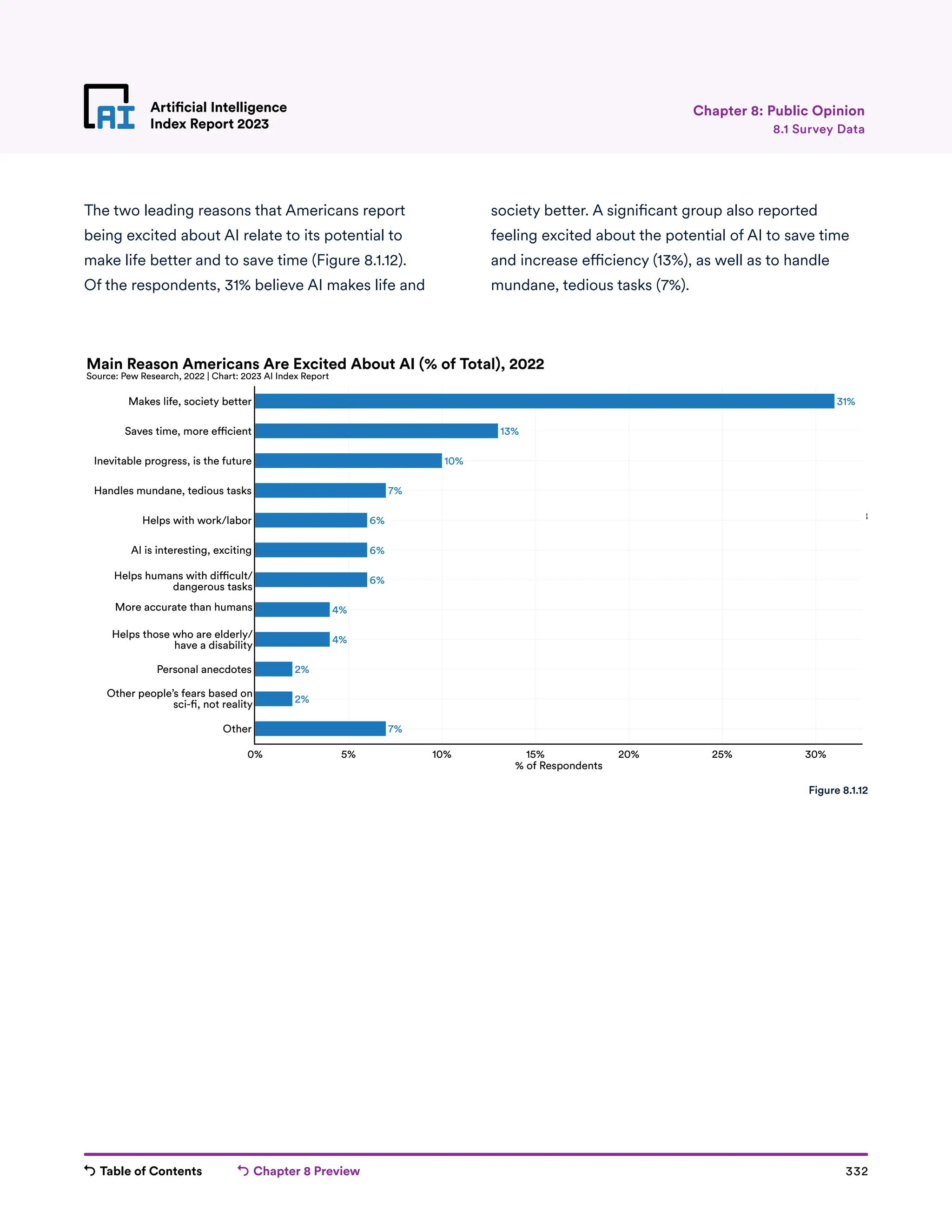 Table of Contents Chapter 8 Preview 332
Artificial Intelligence
Index Report 2023
Artificial Intelligence
Index Report 2023 8.1 Survey Data
Chapter 8: Public Opinion
The two leading reasons that Americans report
being excited about AI relate to its potential to
make life better and to save time (Figure 8.1.12).
Of the respondents, 31% believe AI makes life and
society better. A significant group also reported
feeling excited about the potential of AI to save time
and increase efficiency (13%), as well as to handle
mundane, tedious tasks (7%).
Figure 8.1.8
31%
13%
10%
7%
6%
6%
6%
4%
4%
2%
2%
7%
0% 5% 10% 15% 20% 25% 30%
Other
Other people’s fears based on
sci-�, not reality
Personal anecdotes
Helps those who are elderly/
have a disability
Helps humans with di�cult/
dangerous tasks
More accurate than humans
AI is interesting, exciting
Helps with work/labor
Handles mundane, tedious tasks
Inevitable progress, is the future
Saves time, more e�cient
Makes life, society better
% of Respondents
Main Reason Americans Are Excited About AI (% of Total), 2022
Source: Pew Research, 2022 | Chart: 2023 AI Index Report
Figure 8.1.12
 