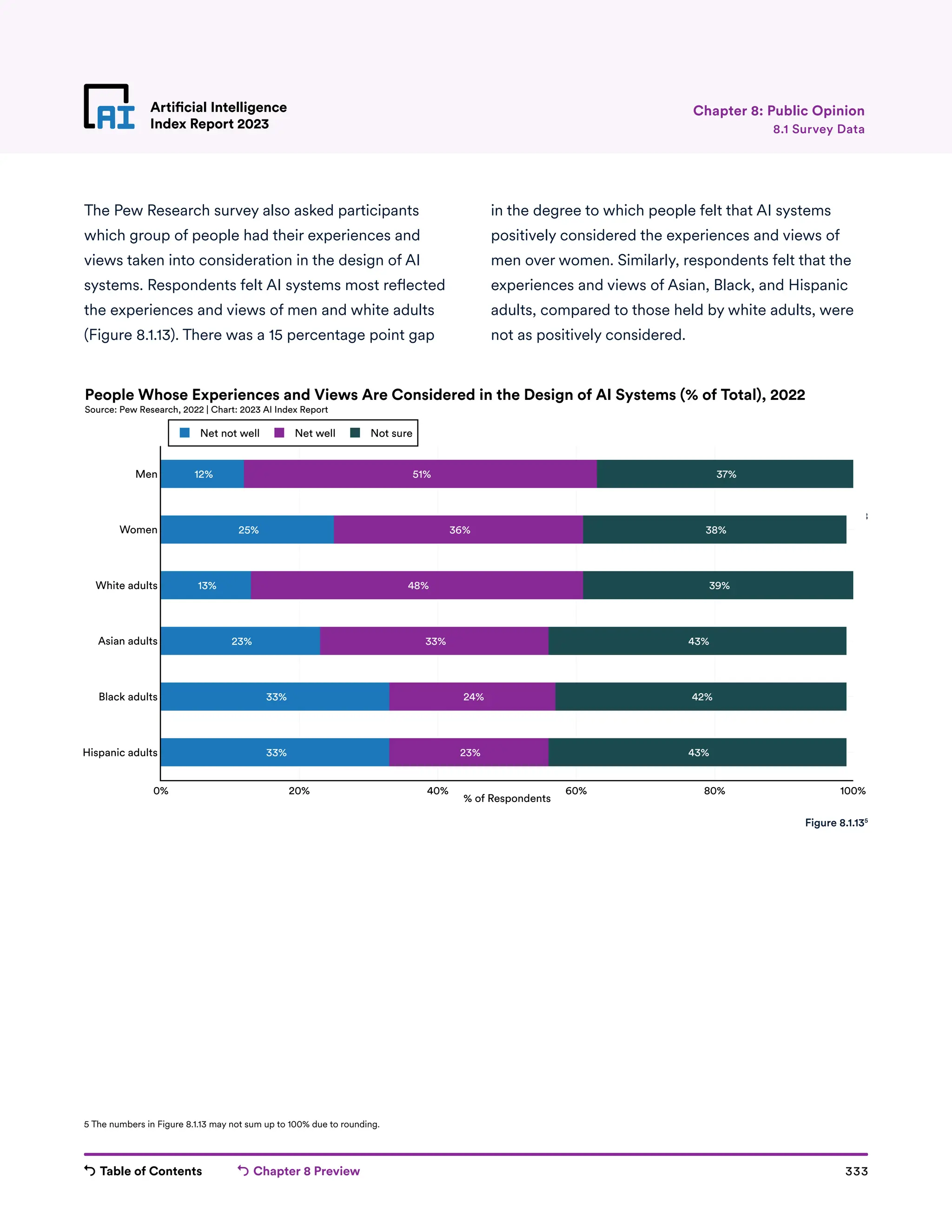 Table of Contents Chapter 8 Preview 333
Artificial Intelligence
Index Report 2023
Artificial Intelligence
Index Report 2023 8.1 Survey Data
Chapter 8: Public Opinion
The Pew Research survey also asked participants
which group of people had their experiences and
views taken into consideration in the design of AI
systems. Respondents felt AI systems most reflected
the experiences and views of men and white adults
(Figure 8.1.13). There was a 15 percentage point gap
in the degree to which people felt that AI systems
positively considered the experiences and views of
men over women. Similarly, respondents felt that the
experiences and views of Asian, Black, and Hispanic
adults, compared to those held by white adults, were
not as positively considered.
Figure 8.1.8
12%
25%
13%
23%
33%
33%
51%
36%
48%
33%
24%
23%
37%
38%
39%
43%
42%
43%
0% 20% 40% 60% 80% 100%
Hispanic adults
Black adults
Asian adults
White adults
Women
Men
Net not well Net well Not sure
% of Respondents
People Whose Experiences and Views Are Considered in the Design of AI Systems (% of Total), 2022
Source: Pew Research, 2022 | Chart: 2023 AI Index Report
Figure 8.1.135
5 The numbers in Figure 8.1.13 may not sum up to 100% due to rounding.
 