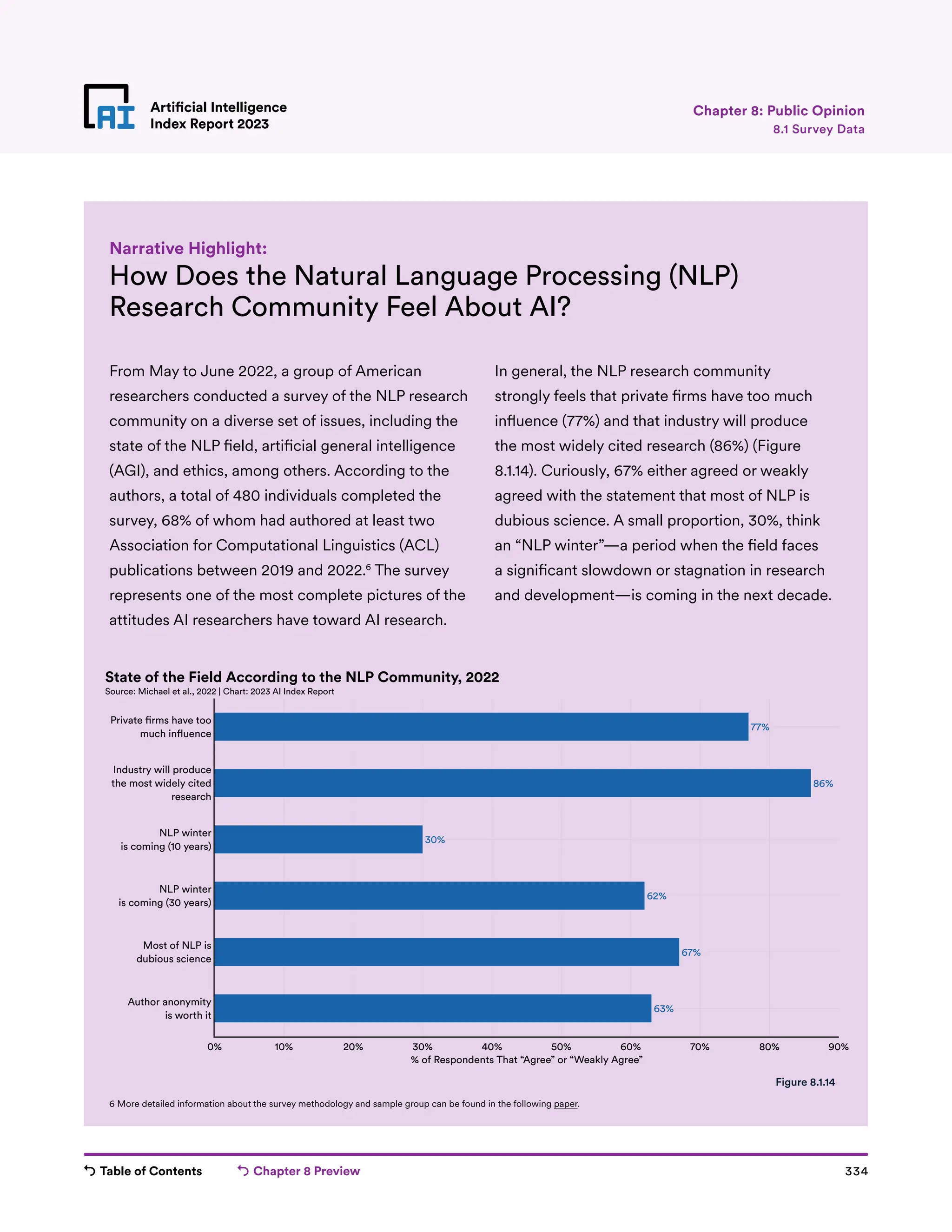 Table of Contents Chapter 8 Preview 334
Artificial Intelligence
Index Report 2023
Artificial Intelligence
Index Report 2023
How Does the Natural Language Processing (NLP)
Research Community Feel About AI?
From May to June 2022, a group of American
researchers conducted a survey of the NLP research
community on a diverse set of issues, including the
state of the NLP field, artificial general intelligence
(AGI), and ethics, among others. According to the
authors, a total of 480 individuals completed the
survey, 68% of whom had authored at least two
Association for Computational Linguistics (ACL)
publications between 2019 and 2022.6
The survey
represents one of the most complete pictures of the
attitudes AI researchers have toward AI research.
In general, the NLP research community
strongly feels that private firms have too much
influence (77%) and that industry will produce
the most widely cited research (86%) (Figure
8.1.14). Curiously, 67% either agreed or weakly
agreed with the statement that most of NLP is
dubious science. A small proportion, 30%, think
an “NLP winter”—a period when the field faces
a significant slowdown or stagnation in research
and development—is coming in the next decade.
Narrative Highlight:
77%
86%
30%
62%
67%
63%
0% 10% 20% 30% 40% 50% 60% 70% 80% 90%
Author anonymity
is worth it
Most of NLP is
dubious science
NLP winter
is coming (30 years)
NLP winter
is coming (10 years)
Industry will produce
the most widely cited
research
Private �rms have too
much in�uence
% of Respondents That “Agree” or “Weakly Agree”
State of the Field According to the NLP Community, 2022
Source: Michael et al., 2022 | Chart: 2023 AI Index Report
Figure 8.1.14
8.1 Survey Data
Chapter 8: Public Opinion
6 More detailed information about the survey methodology and sample group can be found in the following paper.
 