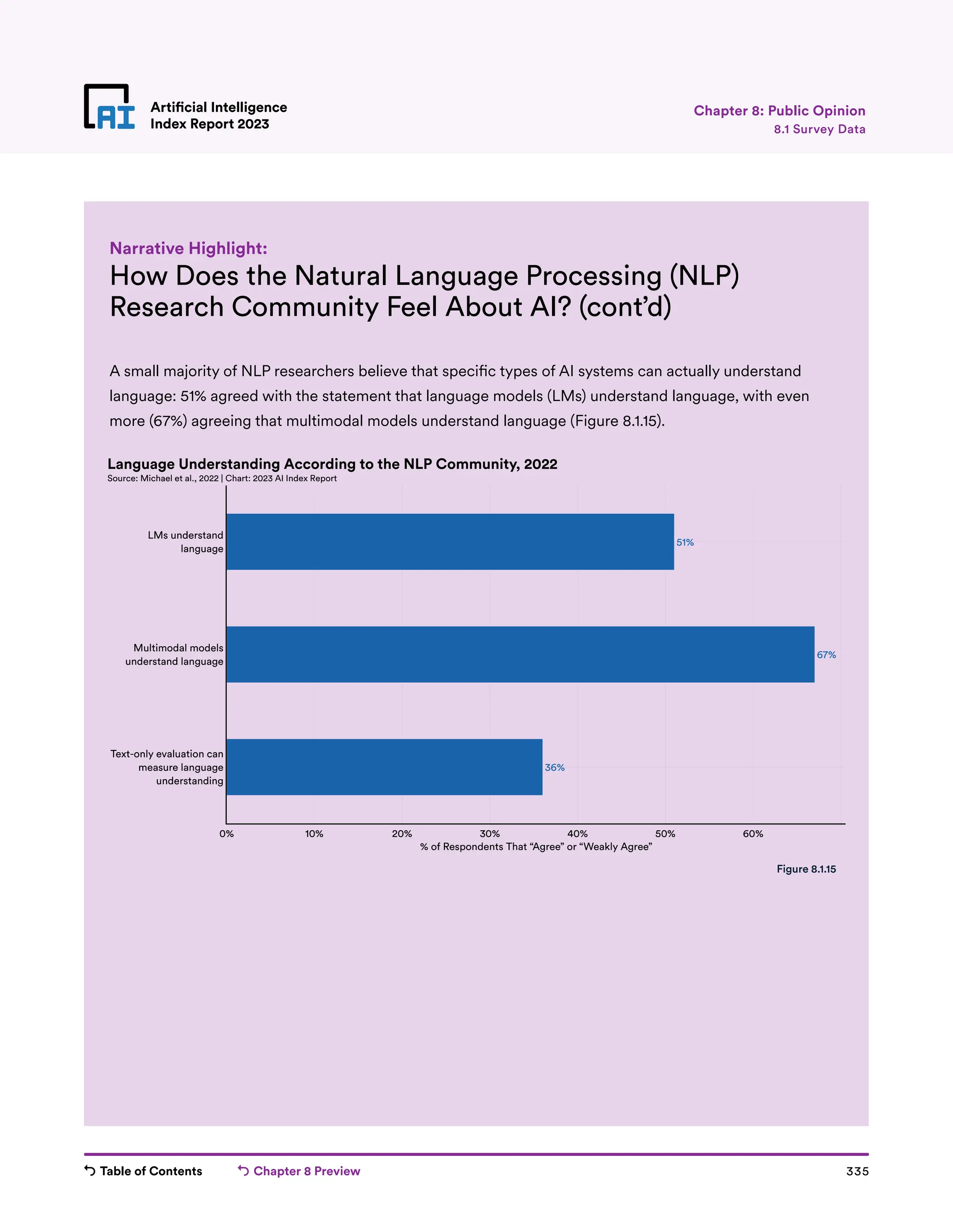 Table of Contents Chapter 8 Preview 335
Artificial Intelligence
Index Report 2023
Artificial Intelligence
Index Report 2023
How Does the Natural Language Processing (NLP)
Research Community Feel About AI? (cont’d)
A small majority of NLP researchers believe that specific types of AI systems can actually understand
language: 51% agreed with the statement that language models (LMs) understand language, with even
more (67%) agreeing that multimodal models understand language (Figure 8.1.15).
Narrative Highlight:
51%
67%
36%
0% 10% 20% 30% 40% 50% 60%
Text-only evaluation can
measure language
understanding
Multimodal models
understand language
LMs understand
language
% of Respondents That “Agree” or “Weakly Agree”
Language Understanding According to the NLP Community, 2022
Source: Michael et al., 2022 | Chart: 2023 AI Index Report
Figure 8.1.15
8.1 Survey Data
Chapter 8: Public Opinion
 