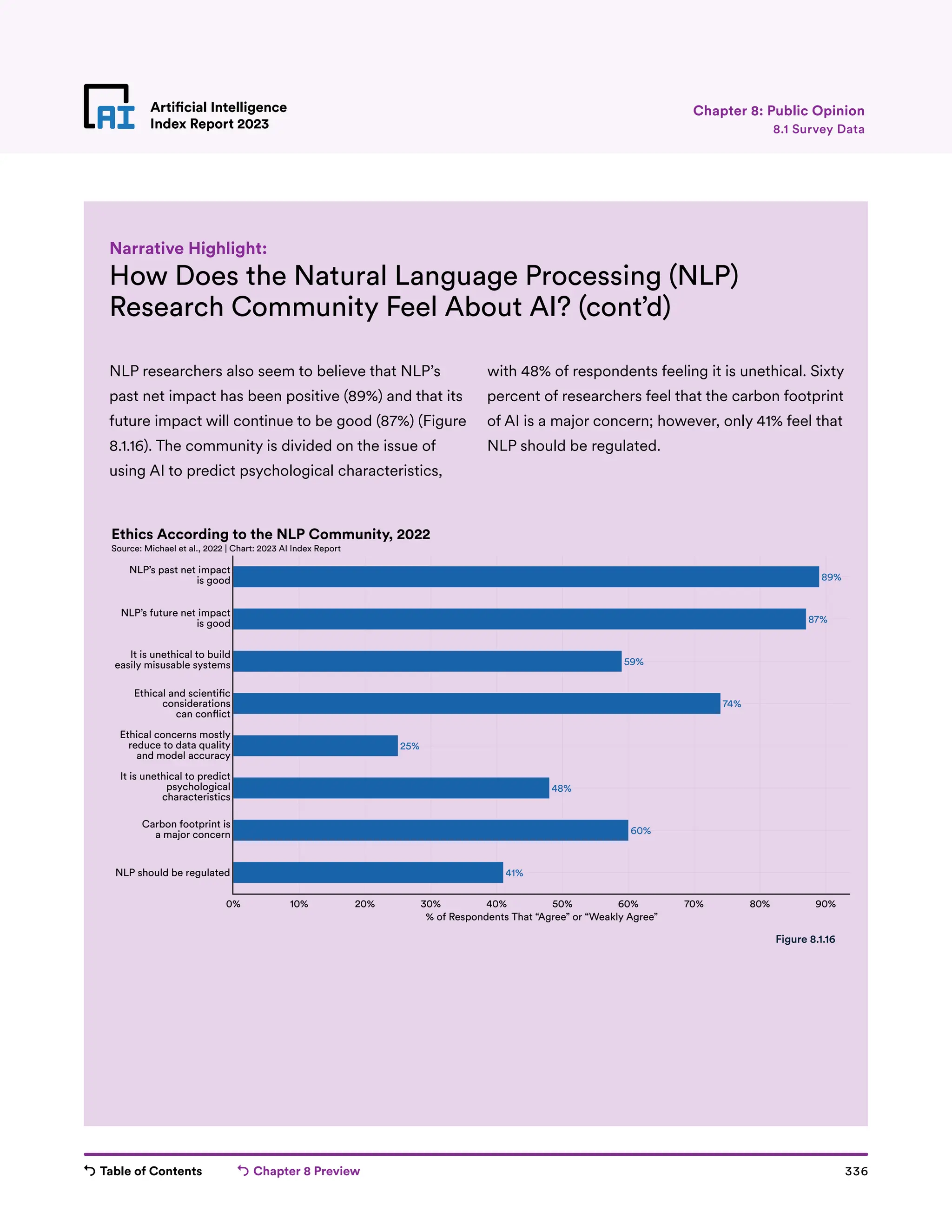 Table of Contents Chapter 8 Preview 336
Artificial Intelligence
Index Report 2023
Artificial Intelligence
Index Report 2023
How Does the Natural Language Processing (NLP)
Research Community Feel About AI? (cont’d)
NLP researchers also seem to believe that NLP’s
past net impact has been positive (89%) and that its
future impact will continue to be good (87%) (Figure
8.1.16). The community is divided on the issue of
using AI to predict psychological characteristics,
with 48% of respondents feeling it is unethical. Sixty
percent of researchers feel that the carbon footprint
of AI is a major concern; however, only 41% feel that
NLP should be regulated.
Narrative Highlight:
89%
87%
59%
74%
25%
48%
60%
41%
0% 10% 20% 30% 40% 50% 60% 70% 80% 90%
NLP should be regulated
Carbon footprint is
a major concern
Ethical and scienti�c
considerations
can con�ict
Ethical concerns mostly
reduce to data quality
and model accuracy
It is unethical to predict
psychological
characteristics
It is unethical to build
easily misusable systems
NLP’s future net impact
is good
NLP’s past net impact
is good
% of Respondents That “Agree” or “Weakly Agree”
Ethics According to the NLP Community, 2022
Source: Michael et al., 2022 | Chart: 2023 AI Index Report
Figure 8.1.16
8.1 Survey Data
Chapter 8: Public Opinion
 
