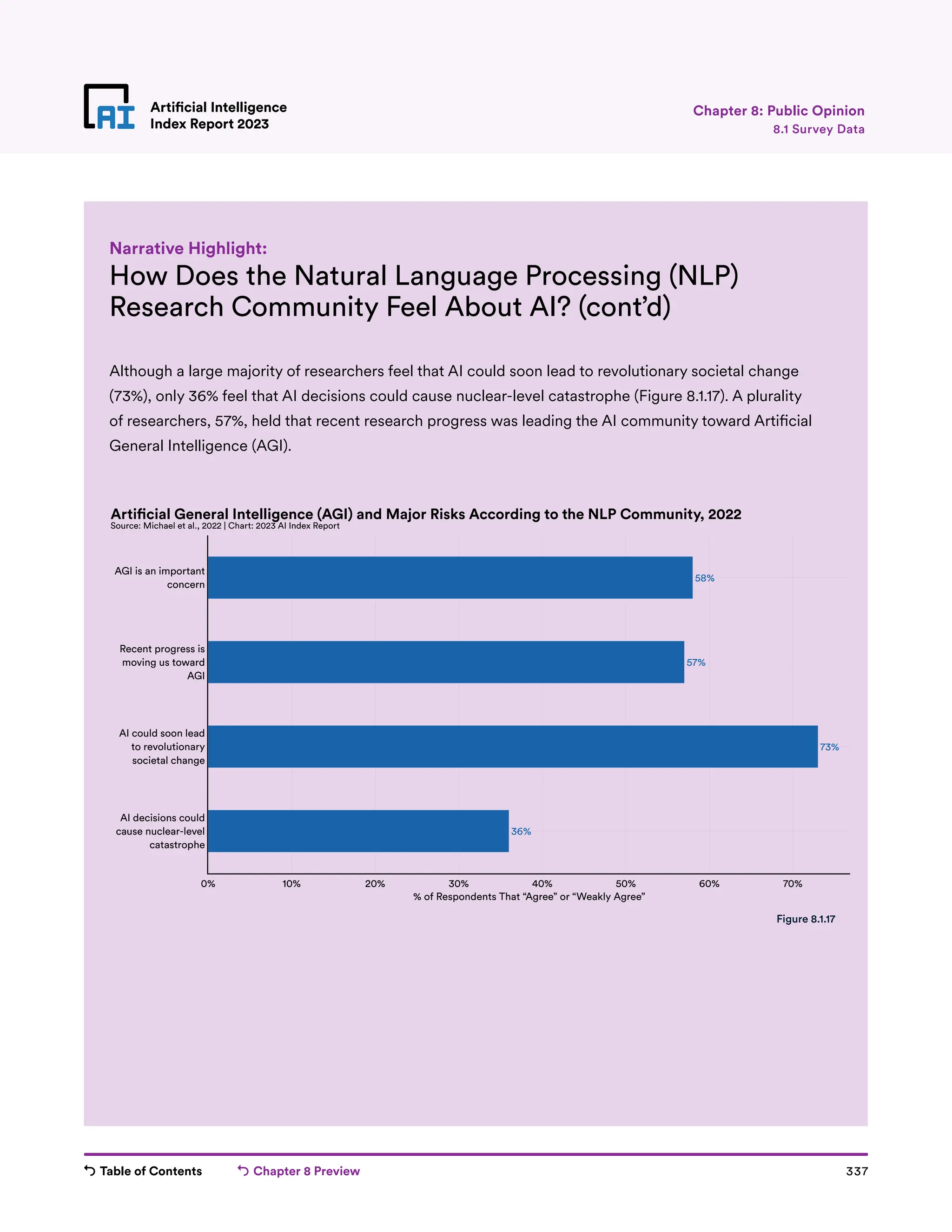 Table of Contents Chapter 8 Preview 337
Artificial Intelligence
Index Report 2023
Artificial Intelligence
Index Report 2023
How Does the Natural Language Processing (NLP)
Research Community Feel About AI? (cont’d)
Although a large majority of researchers feel that AI could soon lead to revolutionary societal change
(73%), only 36% feel that AI decisions could cause nuclear-level catastrophe (Figure 8.1.17). A plurality
of researchers, 57%, held that recent research progress was leading the AI community toward Artificial
General Intelligence (AGI).
Narrative Highlight:
58%
57%
73%
36%
0% 10% 20% 30% 40% 50% 60% 70%
AI decisions could
cause nuclear-level
catastrophe
AI could soon lead
to revolutionary
societal change
Recent progress is
moving us toward
AGI
AGI is an important
concern
% of Respondents That “Agree” or “Weakly Agree”
Arti cial General Intelligence (AGI) and Major Risks According to the NLP Community, 2022
Source: Michael et al., 2022 | Chart: 2023 AI Index Report
Figure 8.1.17
8.1 Survey Data
Chapter 8: Public Opinion
 