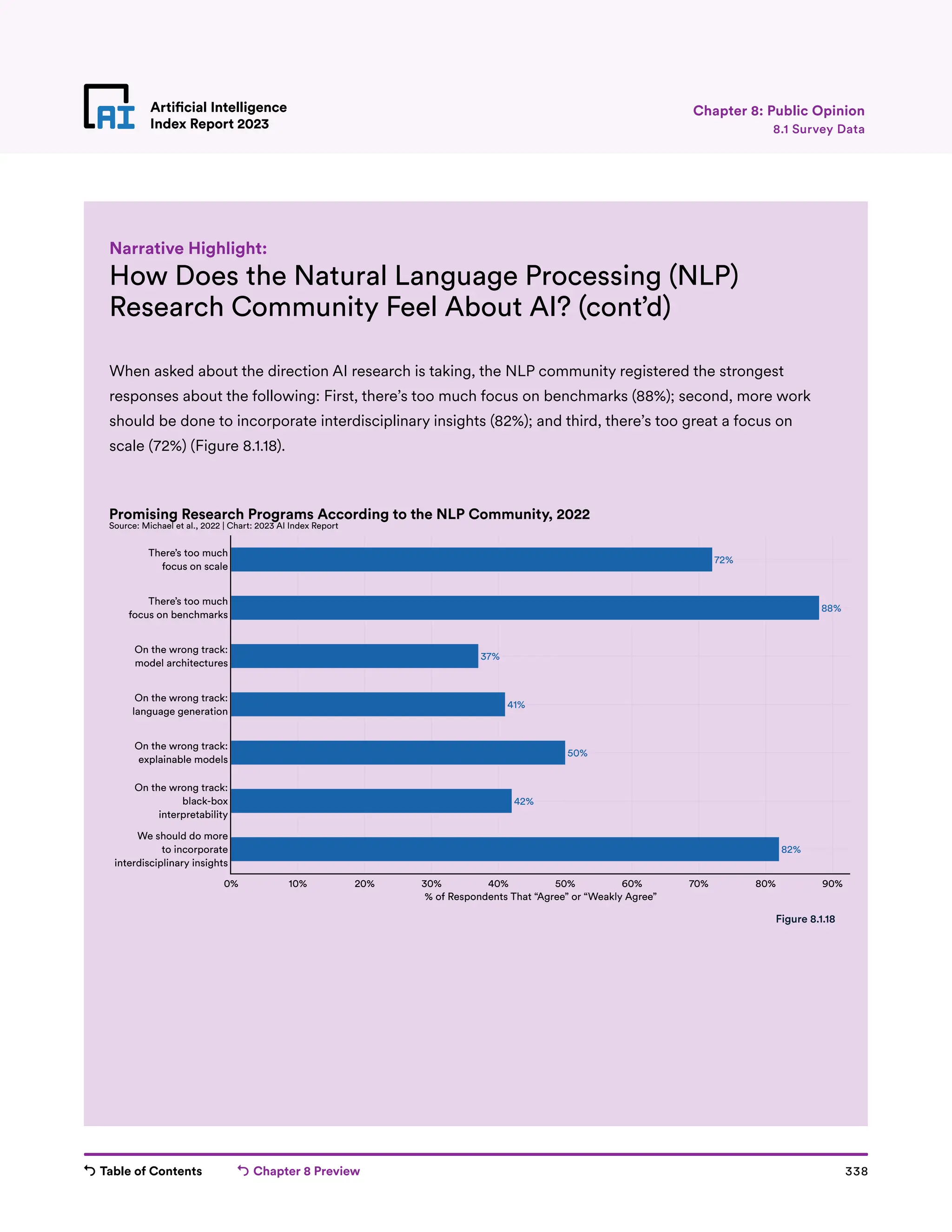 Table of Contents Chapter 8 Preview 338
Artificial Intelligence
Index Report 2023
Artificial Intelligence
Index Report 2023
How Does the Natural Language Processing (NLP)
Research Community Feel About AI? (cont’d)
When asked about the direction AI research is taking, the NLP community registered the strongest
responses about the following: First, there’s too much focus on benchmarks (88%); second, more work
should be done to incorporate interdisciplinary insights (82%); and third, there’s too great a focus on
scale (72%) (Figure 8.1.18).
Narrative Highlight:
72%
88%
37%
41%
50%
42%
82%
0% 10% 20% 30% 40% 50% 60% 70% 80% 90%
We should do more
to incorporate
interdisciplinary insights
On the wrong track:
black-box
interpretability
On the wrong track:
explainable models
On the wrong track:
language generation
On the wrong track:
model architectures
There’s too much
focus on benchmarks
There’s too much
focus on scale
% of Respondents That “Agree” or “Weakly Agree”
Promising Research Programs According to the NLP Community, 2022
Source: Michael et al., 2022 | Chart: 2023 AI Index Report
Figure 8.1.18
8.1 Survey Data
Chapter 8: Public Opinion
 