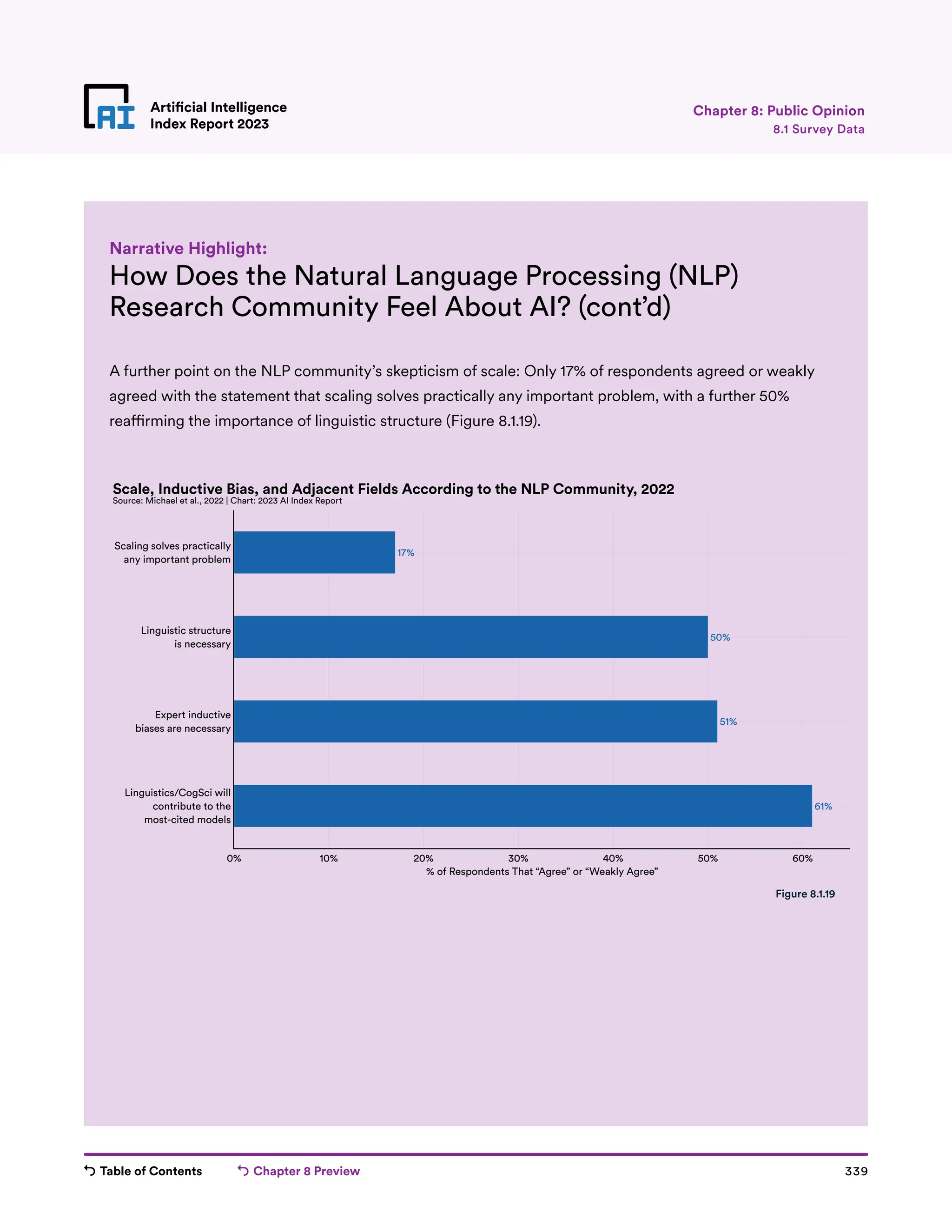 Table of Contents Chapter 8 Preview 339
Artificial Intelligence
Index Report 2023
Artificial Intelligence
Index Report 2023
How Does the Natural Language Processing (NLP)
Research Community Feel About AI? (cont’d)
A further point on the NLP community’s skepticism of scale: Only 17% of respondents agreed or weakly
agreed with the statement that scaling solves practically any important problem, with a further 50%
reaffirming the importance of linguistic structure (Figure 8.1.19).
Narrative Highlight:
17%
50%
51%
61%
0% 10% 20% 30% 40% 50% 60%
Linguistics/CogSci will
contribute to the
most-cited models
Expert inductive
biases are necessary
Linguistic structure
is necessary
Scaling solves practically
any important problem
% of Respondents That “Agree” or “Weakly Agree”
Scale, Inductive Bias, and Adjacent Fields According to the NLP Community, 2022
Source: Michael et al., 2022 | Chart: 2023 AI Index Report
Figure 8.1.19
8.1 Survey Data
Chapter 8: Public Opinion
 