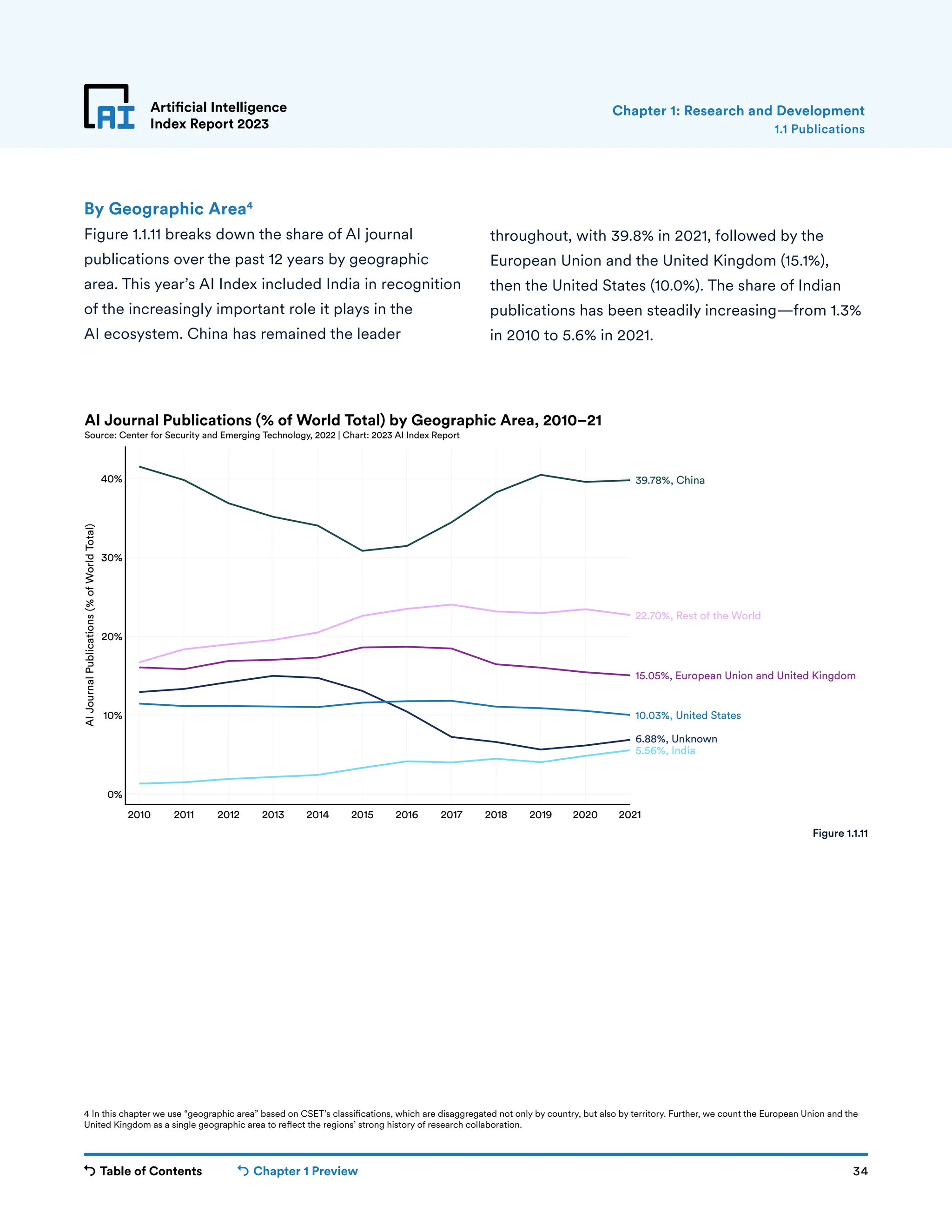 Table of Contents Chapter 1 Preview 34
Artificial Intelligence
Index Report 2023 1.1 Publications
Chapter 1: Research and Development
2010 2011 2012 2013 2014 2015 2016 2017 2018 2019 2020 2021
0%
10%
20%
30%
40%
AI
Journal
Publications
(%
of
World
Total)
5.56%, India
6.88%, Unknown
10.03%, United States
15.05%, European Union and United Kingdom
22.70%, Rest of the World
39.78%, China
AI Journal Publications (% of World Total) by Geographic Area, 2010–21
Source: Center for Security and Emerging Technology, 2022 | Chart: 2023 AI Index Report
Figure 1.1.11
By Geographic Area4
Figure 1.1.11 breaks down the share of AI journal
publications over the past 12 years by geographic
area. This year’s AI Index included India in recognition
of the increasingly important role it plays in the
AI ecosystem. China has remained the leader
throughout, with 39.8% in 2021, followed by the
European Union and the United Kingdom (15.1%),
then the United States (10.0%). The share of Indian
publications has been steadily increasing—from 1.3%
in 2010 to 5.6% in 2021.
4 In this chapter we use “geographic area” based on CSET’s classifications, which are disaggregated not only by country, but also by territory. Further, we count the European Union and the
United Kingdom as a single geographic area to reflect the regions’ strong history of research collaboration.
 