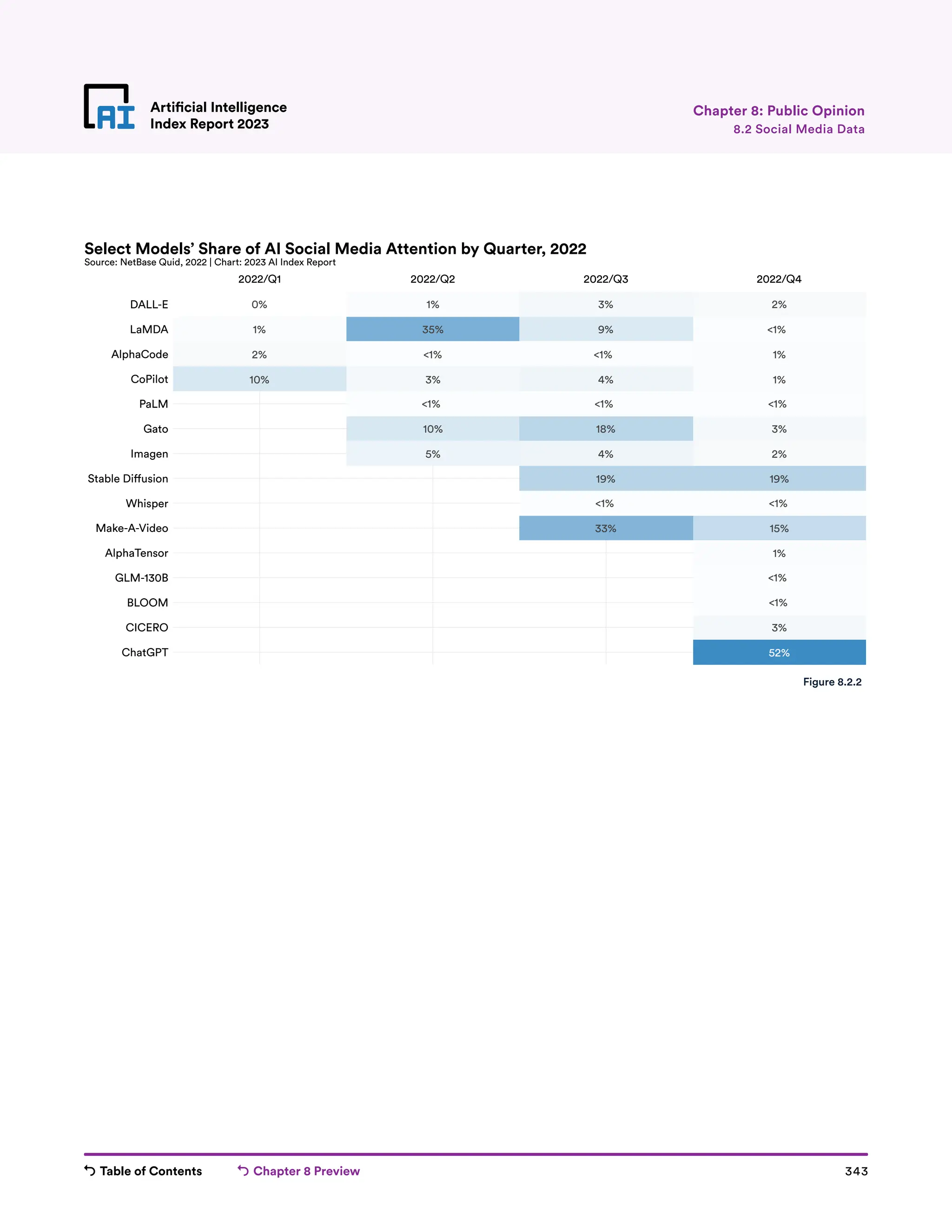 Table of Contents Chapter 8 Preview 343
Artificial Intelligence
Index Report 2023
Artificial Intelligence
Index Report 2023 8.2 Social Media Data
Chapter 8: Public Opinion
0% 1% 3% 2%
1% 35% 9% 1%
2% 1% 1% 1%
10% 3% 4% 1%
1% 1% 1%
10% 18% 3%
5% 4% 2%
19% 19%
1% 1%
33% 15%
1%
1%
1%
3%
52%
2022/Q1 2022/Q2 2022/Q3 2022/Q4
ChatGPT
CICERO
BLOOM
GLM-130B
AlphaTensor
Make-A-Video
Whisper
Stable Di usion
Imagen
Gato
PaLM
CoPilot
AlphaCode
LaMDA
DALL-E
Select Models’ Share of AI Social Media Attention by Quarter, 2022
Source: NetBase Quid, 2022 | Chart: 2023 AI Index Report
Figure 8.2.2
 