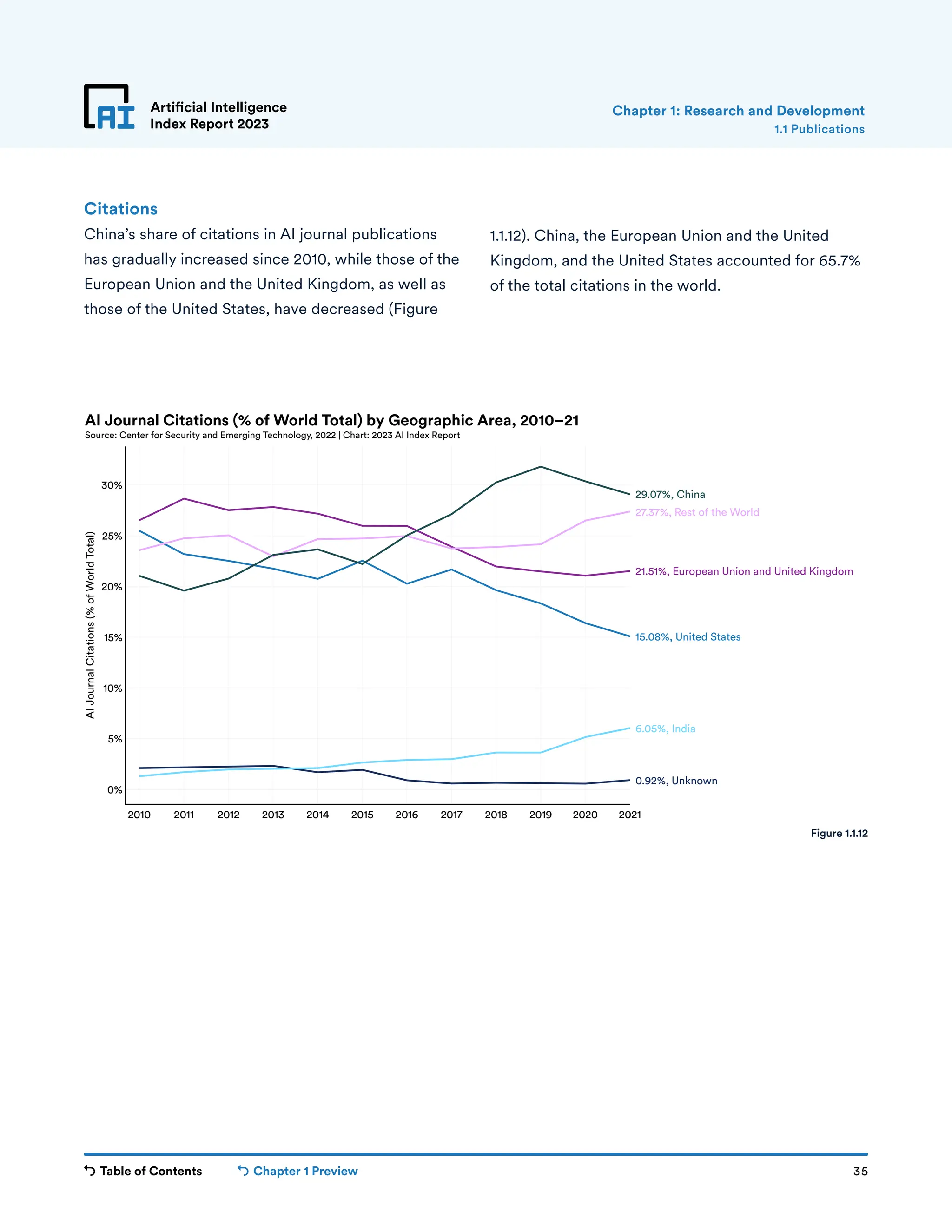 Table of Contents Chapter 1 Preview 35
Artificial Intelligence
Index Report 2023 1.1 Publications
Chapter 1: Research and Development
2010 2011 2012 2013 2014 2015 2016 2017 2018 2019 2020 2021
0%
5%
10%
15%
20%
25%
30%
AI
Journal
Citations
(%
of
World
Total)
0.92%, Unknown
6.05%, India
15.08%, United States
21.51%, European Union and United Kingdom
27.37%, Rest of the World
29.07%, China
AI Journal Citations (% of World Total) by Geographic Area, 2010–21
Source: Center for Security and Emerging Technology, 2022 | Chart: 2023 AI Index Report
Figure 1.1.12
Citations
China’s share of citations in AI journal publications
has gradually increased since 2010, while those of the
European Union and the United Kingdom, as well as
those of the United States, have decreased (Figure
1.1.12). China, the European Union and the United
Kingdom, and the United States accounted for 65.7%
of the total citations in the world.
 