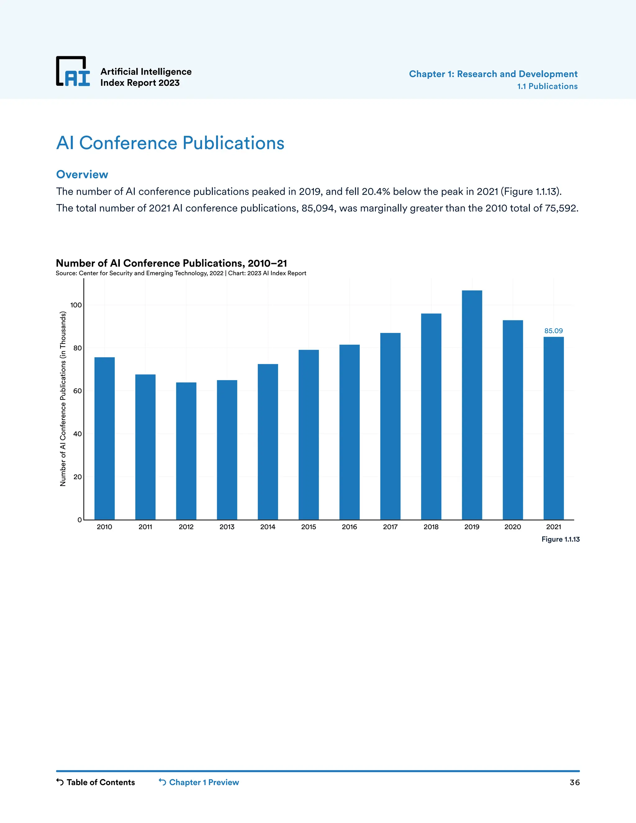 Table of Contents Chapter 1 Preview 36
Artificial Intelligence
Index Report 2023
AI Conference Publications
Overview
The number of AI conference publications peaked in 2019, and fell 20.4% below the peak in 2021 (Figure 1.1.13).
The total number of 2021 AI conference publications, 85,094, was marginally greater than the 2010 total of 75,592.
1.1 Publications
Chapter 1: Research and Development
85.09
2010 2011 2012 2013 2014 2015 2016 2017 2018 2019 2020 2021
0
20
40
60
80
100
Number
of
AI
Conference
Publications
(in
Thousands)
Number of AI Conference Publications, 2010–21
Source: Center for Security and Emerging Technology, 2022 | Chart: 2023 AI Index Report
Figure 1.1.13
 