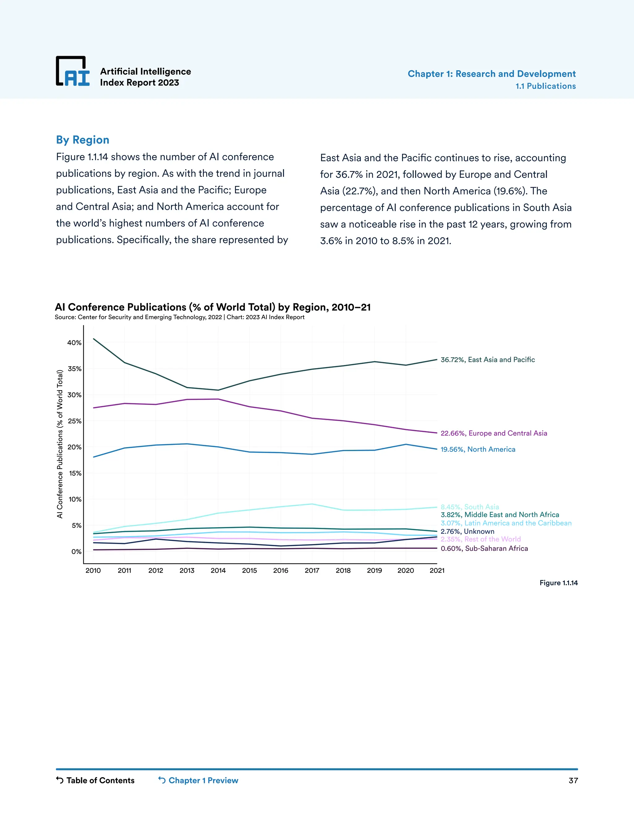 Table of Contents Chapter 1 Preview 37
Artificial Intelligence
Index Report 2023
By Region
Figure 1.1.14 shows the number of AI conference
publications by region. As with the trend in journal
publications, East Asia and the Pacific; Europe
and Central Asia; and North America account for
the world’s highest numbers of AI conference
publications. Specifically, the share represented by
East Asia and the Pacific continues to rise, accounting
for 36.7% in 2021, followed by Europe and Central
Asia (22.7%), and then North America (19.6%). The
percentage of AI conference publications in South Asia
saw a noticeable rise in the past 12 years, growing from
3.6% in 2010 to 8.5% in 2021.
1.1 Publications
Chapter 1: Research and Development
2010 2011 2012 2013 2014 2015 2016 2017 2018 2019 2020 2021
0%
5%
10%
15%
20%
25%
30%
35%
40%
AI
Conference
Publications
(%
of
World
Total)
0.60%, Sub-Saharan Africa
2.35%, Rest of the World
2.76%, Unknown
3.07%, Latin America and the Caribbean
3.82%, Middle East and North Africa
8.45%, South Asia
19.56%, North America
22.66%, Europe and Central Asia
36.72%, East Asia and Paci c
AI Conference Publications (% of World Total) by Region, 2010–21
Source: Center for Security and Emerging Technology, 2022 | Chart: 2023 AI Index Report
Figure 1.1.14
 