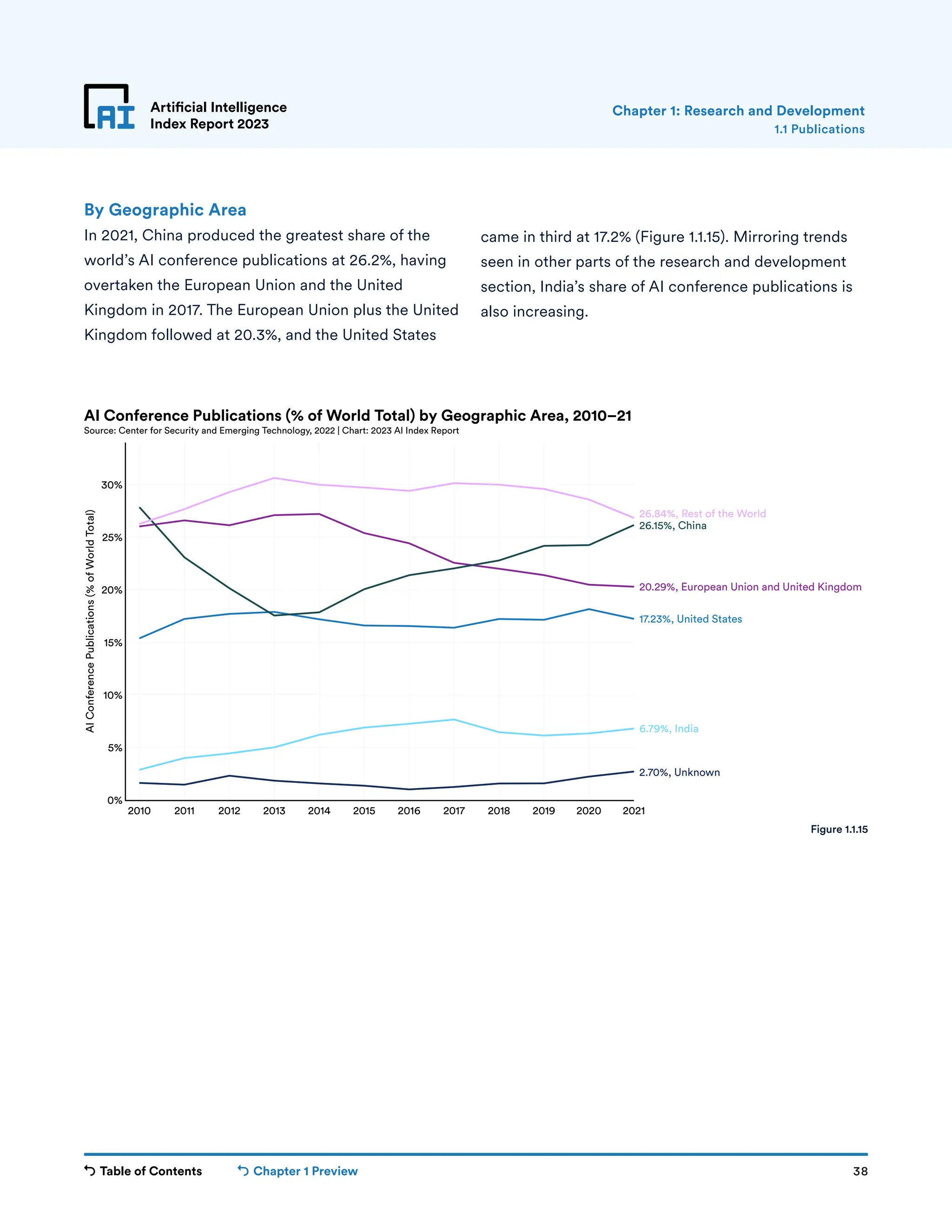 Table of Contents Chapter 1 Preview 38
Artificial Intelligence
Index Report 2023
By Geographic Area
In 2021, China produced the greatest share of the
world’s AI conference publications at 26.2%, having
overtaken the European Union and the United
Kingdom in 2017. The European Union plus the United
Kingdom followed at 20.3%, and the United States
came in third at 17.2% (Figure 1.1.15). Mirroring trends
seen in other parts of the research and development
section, India’s share of AI conference publications is
also increasing.
1.1 Publications
Chapter 1: Research and Development
2010 2011 2012 2013 2014 2015 2016 2017 2018 2019 2020 2021
0%
5%
10%
15%
20%
25%
30%
AI
Conference
Publications
(%
of
World
Total)
2.70%, Unknown
6.79%, India
17.23%, United States
20.29%, European Union and United Kingdom
26.15%, China
26.84%, Rest of the World
AI Conference Publications (% of World Total) by Geographic Area, 2010–21
Source: Center for Security and Emerging Technology, 2022 | Chart: 2023 AI Index Report
Figure 1.1.15
 