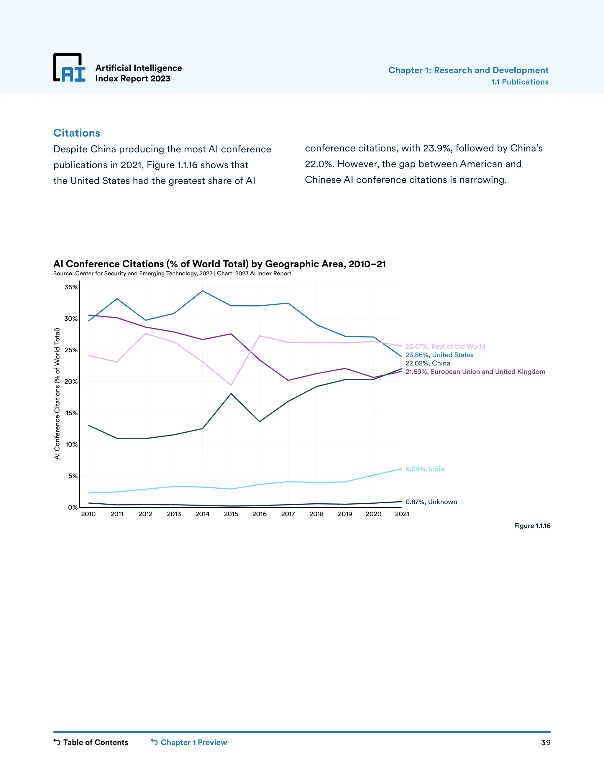 Table of Contents Chapter 1 Preview 39
Artificial Intelligence
Index Report 2023
Citations
Despite China producing the most AI conference
publications in 2021, Figure 1.1.16 shows that
the United States had the greatest share of AI
conference citations, with 23.9%, followed by China’s
22.0%. However, the gap between American and
Chinese AI conference citations is narrowing.
1.1 Publications
Chapter 1: Research and Development
2010 2011 2012 2013 2014 2015 2016 2017 2018 2019 2020 2021
0%
5%
10%
15%
20%
25%
30%
35%
AI
Conference
Citations
(%
of
World
Total)
0.87%, Unknown
6.09%, India
21.59%, European Union and United Kingdom
22.02%, China
23.86%, United States
25.57%, Rest of the World
AI Conference Citations (% of World Total) by Geographic Area, 2010–21
Source: Center for Security and Emerging Technology, 2022 | Chart: 2023 AI Index Report
Figure 1.1.16
 