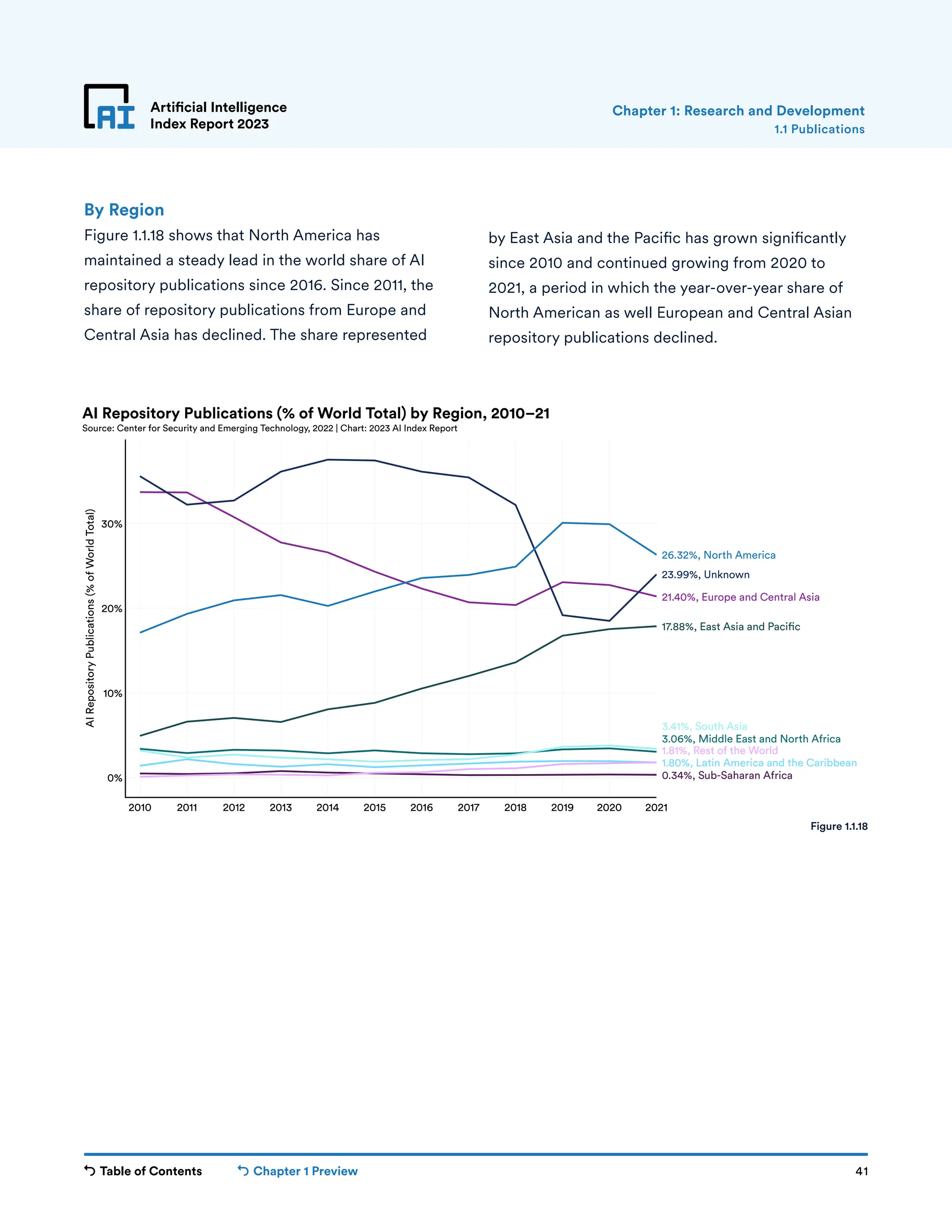 Table of Contents Chapter 1 Preview 41
Artificial Intelligence
Index Report 2023
By Region
Figure 1.1.18 shows that North America has
maintained a steady lead in the world share of AI
repository publications since 2016. Since 2011, the
share of repository publications from Europe and
Central Asia has declined. The share represented
by East Asia and the Pacific has grown significantly
since 2010 and continued growing from 2020 to
2021, a period in which the year-over-year share of
North American as well European and Central Asian
repository publications declined.
1.1 Publications
Chapter 1: Research and Development
2010 2011 2012 2013 2014 2015 2016 2017 2018 2019 2020 2021
0%
10%
20%
30%
AI
Repository
Publications
(%
of
World
Total)
0.34%, Sub-Saharan Africa
1.80%, Latin America and the Caribbean
1.81%, Rest of the World
3.06%, Middle East and North Africa
3.41%, South Asia
17.88%, East Asia and Paci c
21.40%, Europe and Central Asia
23.99%, Unknown
26.32%, North America
AI Repository Publications (% of World Total) by Region, 2010–21
Source: Center for Security and Emerging Technology, 2022 | Chart: 2023 AI Index Report
Figure 1.1.18
 