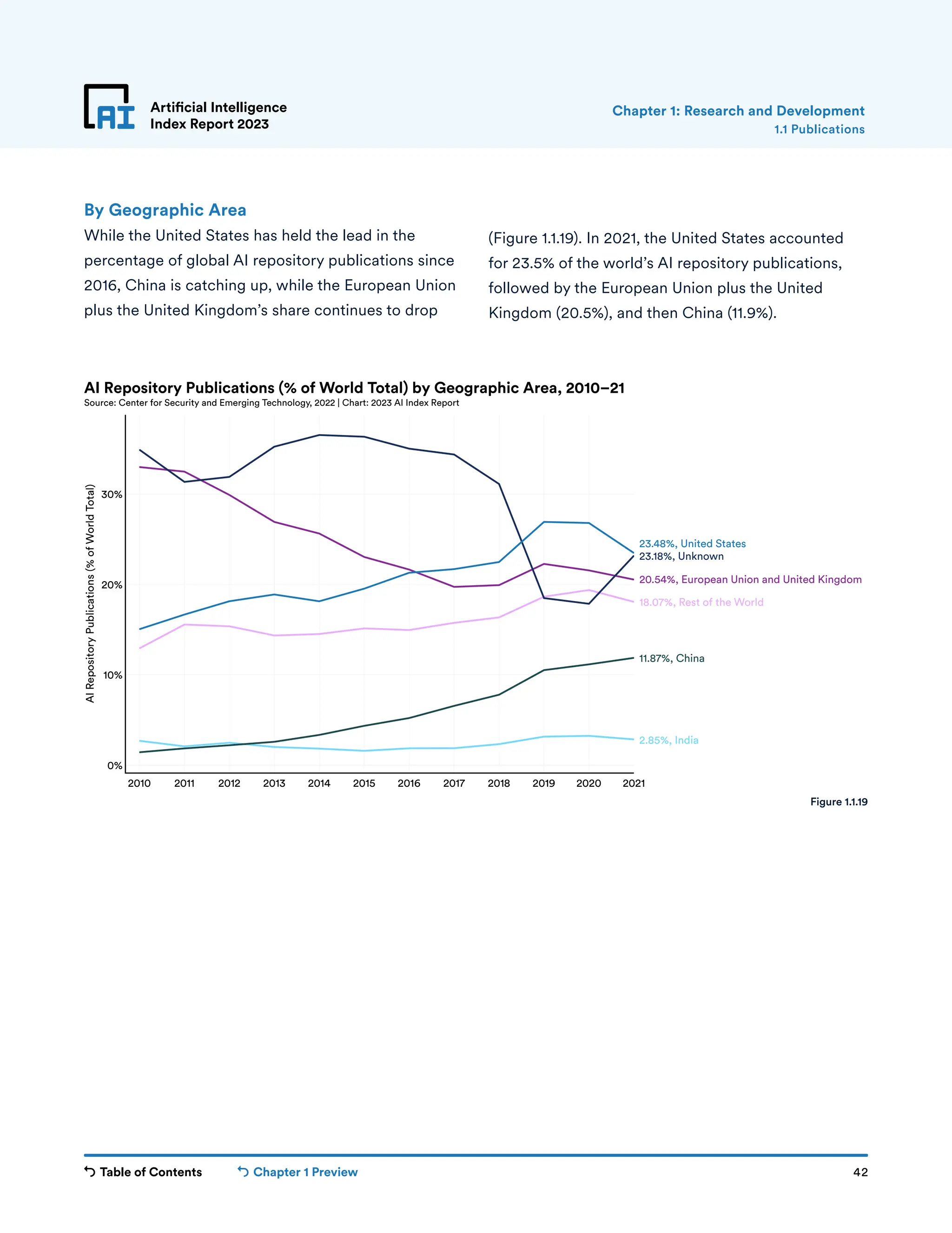 Table of Contents Chapter 1 Preview 42
Artificial Intelligence
Index Report 2023
By Geographic Area
While the United States has held the lead in the
percentage of global AI repository publications since
2016, China is catching up, while the European Union
plus the United Kingdom’s share continues to drop
(Figure 1.1.19). In 2021, the United States accounted
for 23.5% of the world’s AI repository publications,
followed by the European Union plus the United
Kingdom (20.5%), and then China (11.9%).
1.1 Publications
Chapter 1: Research and Development
2010 2011 2012 2013 2014 2015 2016 2017 2018 2019 2020 2021
0%
10%
20%
30%
AI
Repository
Publications
(%
of
World
Total)
2.85%, India
11.87%, China
18.07%, Rest of the World
20.54%, European Union and United Kingdom
23.18%, Unknown
23.48%, United States
AI Repository Publications (% of World Total) by Geographic Area, 2010–21
Source: Center for Security and Emerging Technology, 2022 | Chart: 2023 AI Index Report
Figure 1.1.19
 