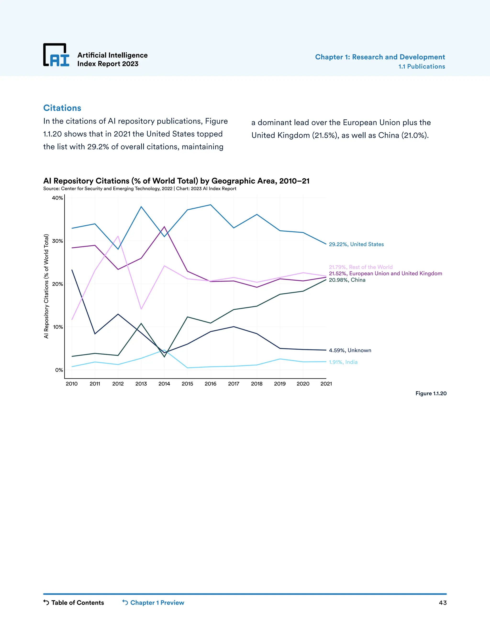 Table of Contents Chapter 1 Preview 43
Artificial Intelligence
Index Report 2023
Citations
In the citations of AI repository publications, Figure
1.1.20 shows that in 2021 the United States topped
the list with 29.2% of overall citations, maintaining
a dominant lead over the European Union plus the
United Kingdom (21.5%), as well as China (21.0%).
1.1 Publications
Chapter 1: Research and Development
2010 2011 2012 2013 2014 2015 2016 2017 2018 2019 2020 2021
0%
10%
20%
30%
40%
AI
Repository
Citations
(%
of
World
Total)
1.91%, India
4.59%, Unknown
20.98%, China
21.52%, European Union and United Kingdom
21.79%, Rest of the World
29.22%, United States
AI Repository Citations (% of World Total) by Geographic Area, 2010–21
Source: Center for Security and Emerging Technology, 2022 | Chart: 2023 AI Index Report
Figure 1.1.20
 