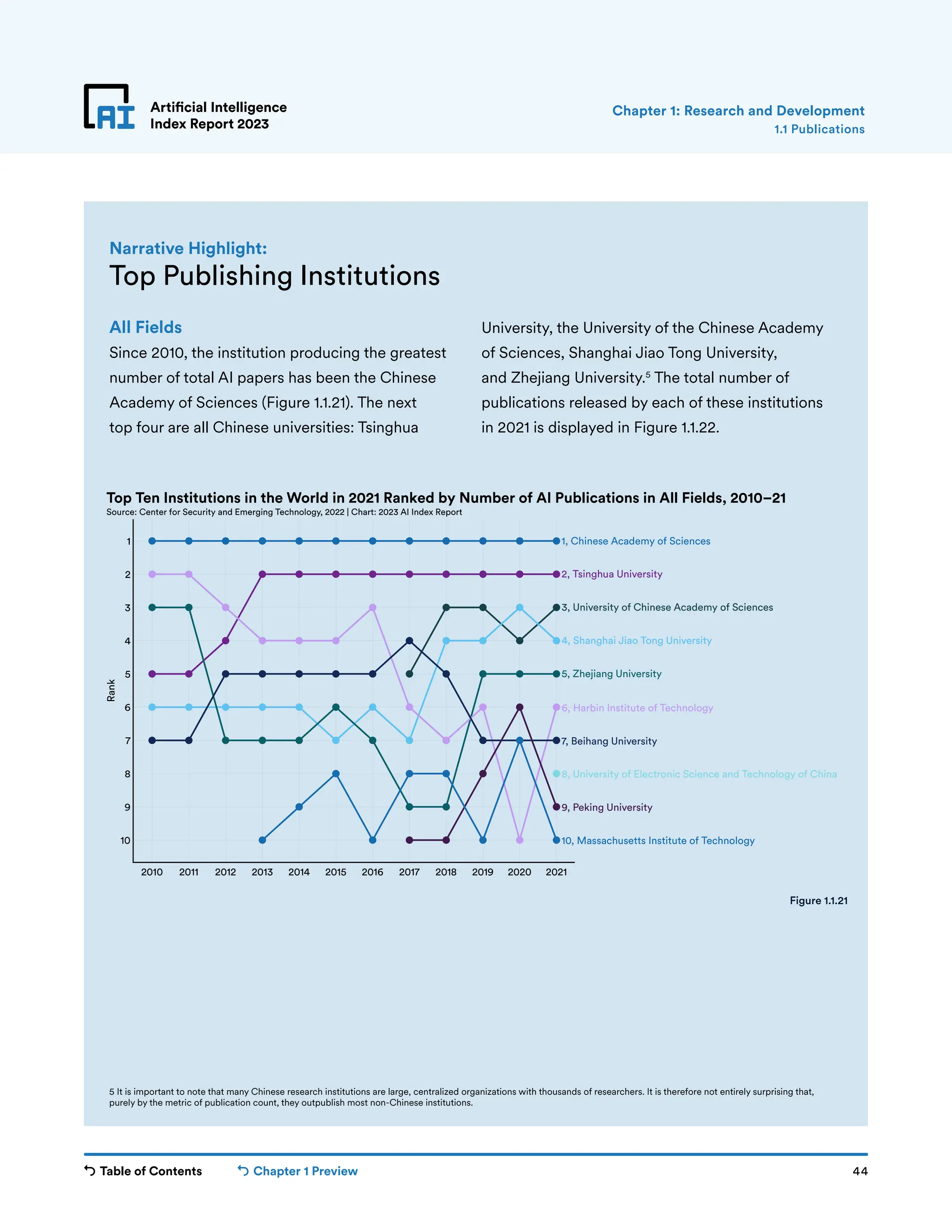 Table of Contents Chapter 1 Preview 44
Artificial Intelligence
Index Report 2023
Artificial Intelligence
Index Report 2023
All Fields
Since 2010, the institution producing the greatest
number of total AI papers has been the Chinese
Academy of Sciences (Figure 1.1.21). The next
top four are all Chinese universities: Tsinghua
University, the University of the Chinese Academy
of Sciences, Shanghai Jiao Tong University,
and Zhejiang University.5
The total number of
publications released by each of these institutions
in 2021 is displayed in Figure 1.1.22.
Top Publishing Institutions
Narrative Highlight:
5 It is important to note that many Chinese research institutions are large, centralized organizations with thousands of researchers. It is therefore not entirely surprising that,
purely by the metric of publication count, they outpublish most non-Chinese institutions.
1.1 Publications
Chapter 1: Research and Development
2010 2011 2012 2013 2014 2015 2016 2017 2018 2019 2020 2021
10
9
8
7
6
5
4
3
2
1
Rank
1, Chinese Academy of Sciences
2, Tsinghua University
3, University of Chinese Academy of Sciences
4, Shanghai Jiao Tong University
5, Zhejiang University
6, Harbin Institute of Technology
7, Beihang University
8, University of Electronic Science and Technology of China
9, Peking University
10, Massachusetts Institute of Technology
Top Ten Institutions in the World in 2021 Ranked by Number of AI Publications in All Fields, 2010–21
Source: Center for Security and Emerging Technology, 2022 | Chart: 2023 AI Index Report
Figure 1.1.21
 