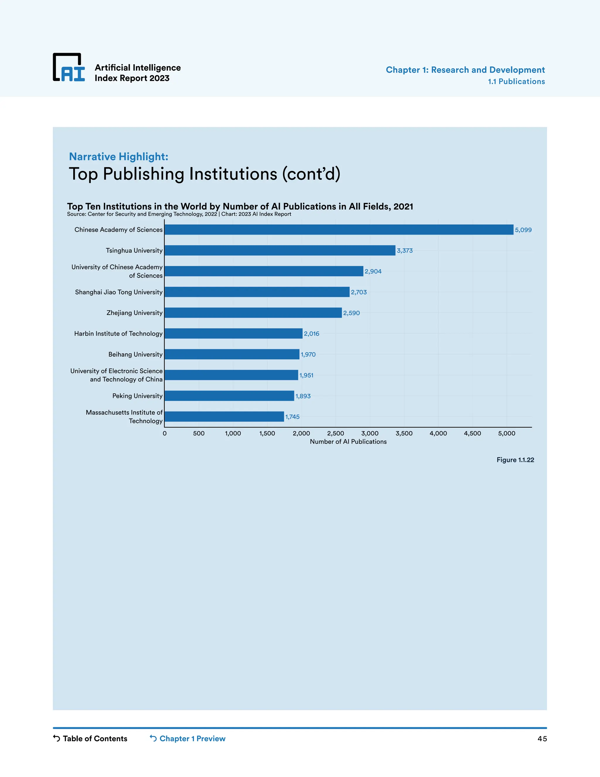 Table of Contents Chapter 1 Preview 45
Artificial Intelligence
Index Report 2023
Artificial Intelligence
Index Report 2023
Top Publishing Institutions (cont’d)
Narrative Highlight:
1.1 Publications
Chapter 1: Research and Development
1,745
1,893
1,951
1,970
2,016
2,590
2,703
2,904
3,373
5,099
0 500 1,000 1,500 2,000 2,500 3,000 3,500 4,000 4,500 5,000
Massachusetts Institute of
Technology
Peking University
University of Electronic Science
and Technology of China
Beihang University
Harbin Institute of Technology
Zhejiang University
Shanghai Jiao Tong University
University of Chinese Academy
of Sciences
Tsinghua University
Chinese Academy of Sciences
Number of AI Publications
Top Ten Institutions in the World by Number of AI Publications in All Fields, 2021
Source: Center for Security and Emerging Technology, 2022 | Chart: 2023 AI Index Report
Figure 1.1.22
 