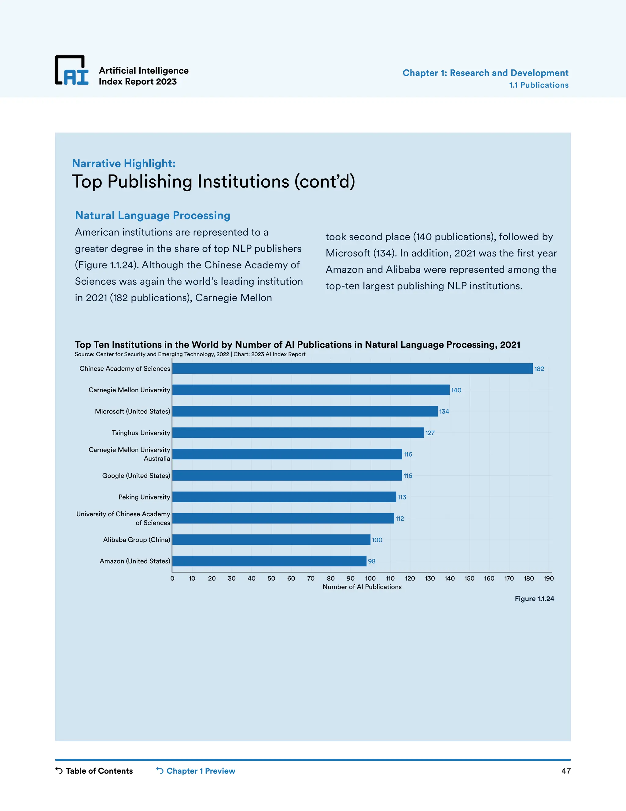 Table of Contents Chapter 1 Preview 47
Top Publishing Institutions (cont’d)
Narrative Highlight:
Artificial Intelligence
Index Report 2023
Natural Language Processing
American institutions are represented to a
greater degree in the share of top NLP publishers
(Figure 1.1.24). Although the Chinese Academy of
Sciences was again the world’s leading institution
in 2021 (182 publications), Carnegie Mellon
took second place (140 publications), followed by
Microsoft (134). In addition, 2021 was the first year
Amazon and Alibaba were represented among the
top-ten largest publishing NLP institutions.
1.1 Publications
Chapter 1: Research and Development
98
100
112
113
116
116
127
134
140
182
0 10 20 30 40 50 60 70 80 90 100 110 120 130 140 150 160 170 180 190
Amazon (United States)
Alibaba Group (China)
University of Chinese Academy
of Sciences
Peking University
Google (United States)
Carnegie Mellon University
Australia
Tsinghua University
Microsoft (United States)
Carnegie Mellon University
Chinese Academy of Sciences
Number of AI Publications
Top Ten Institutions in the World by Number of AI Publications in Natural Language Processing, 2021
Source: Center for Security and Emerging Technology, 2022 | Chart: 2023 AI Index Report
Figure 1.1.24
 