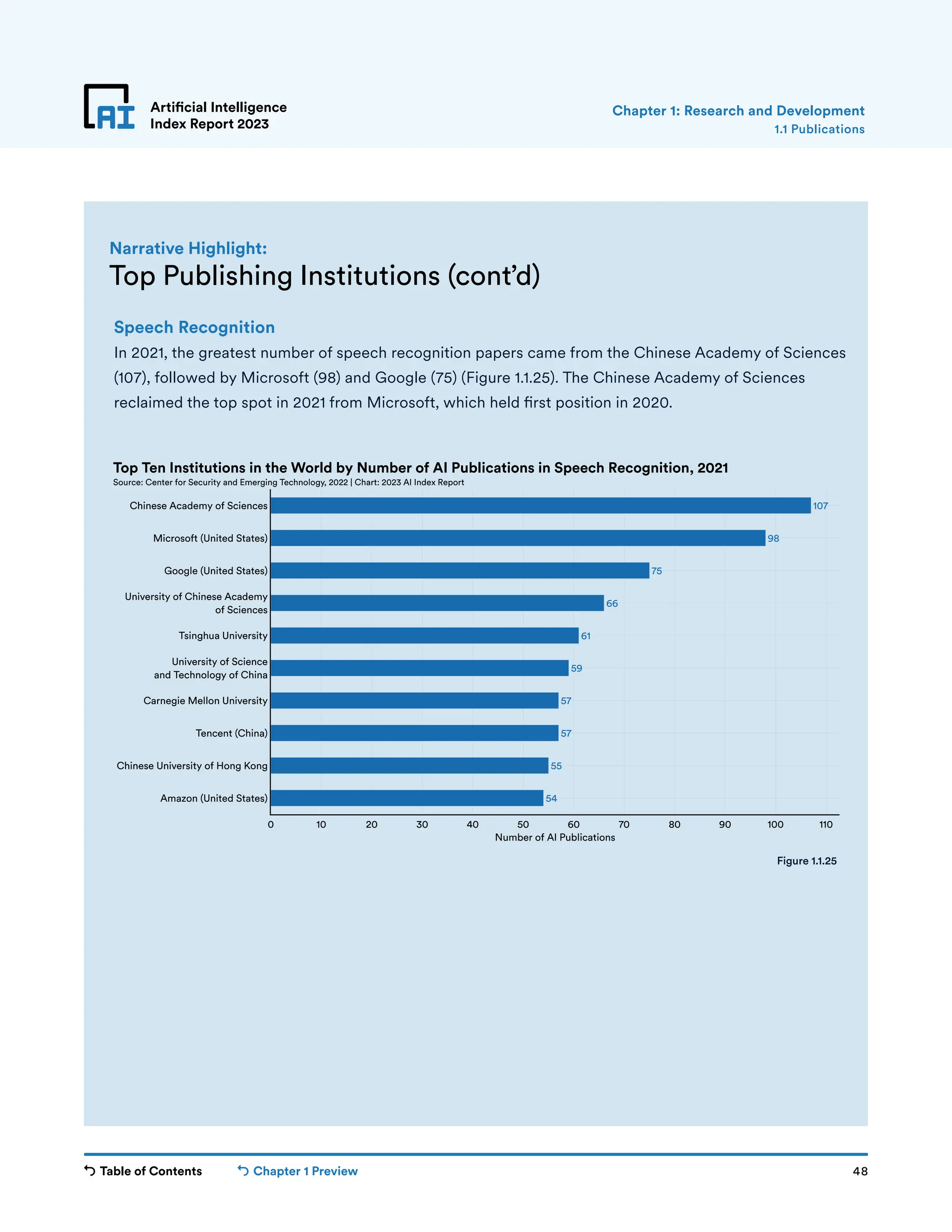 Table of Contents Chapter 1 Preview 48
Top Publishing Institutions (cont’d)
Narrative Highlight:
Artificial Intelligence
Index Report 2023
Speech Recognition
In 2021, the greatest number of speech recognition papers came from the Chinese Academy of Sciences
(107), followed by Microsoft (98) and Google (75) (Figure 1.1.25). The Chinese Academy of Sciences
reclaimed the top spot in 2021 from Microsoft, which held first position in 2020.
1.1 Publications
Chapter 1: Research and Development
54
55
57
57
59
61
66
75
98
107
0 10 20 30 40 50 60 70 80 90 100 110
Amazon (United States)
Chinese University of Hong Kong
Tencent (China)
Carnegie Mellon University
University of Science
and Technology of China
Tsinghua University
University of Chinese Academy
of Sciences
Google (United States)
Microsoft (United States)
Chinese Academy of Sciences
Number of AI Publications
Top Ten Institutions in the World by Number of AI Publications in Speech Recognition, 2021
Source: Center for Security and Emerging Technology, 2022 | Chart: 2023 AI Index Report
Figure 1.1.25
 