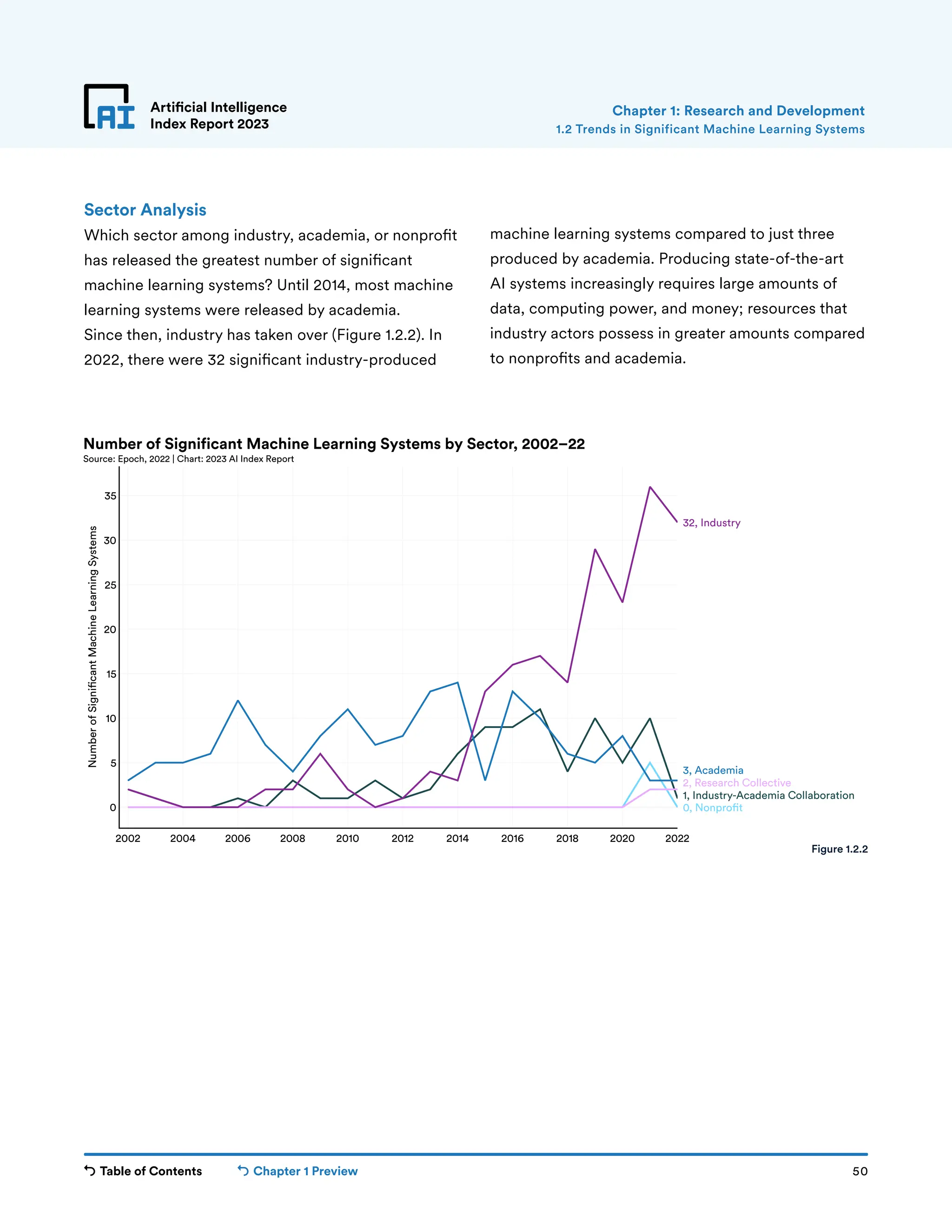 Table of Contents Chapter 1 Preview 50
2002 2004 2006 2008 2010 2012 2014 2016 2018 2020 2022
0
5
10
15
20
25
30
35
Number
of
Signi
cant
Machine
Learning
Systems
0, Nonpro t
1, Industry-Academia Collaboration
2, Research Collective
3, Academia
32, Industry
Number of Significant Machine Learning Systems by Sector, 2002–22
Source: Epoch, 2022 | Chart: 2023 AI Index Report
Artificial Intelligence
Index Report 2023
Sector Analysis
Which sector among industry, academia, or nonprofit
has released the greatest number of significant
machine learning systems? Until 2014, most machine
learning systems were released by academia.
Since then, industry has taken over (Figure 1.2.2). In
2022, there were 32 significant industry-produced
machine learning systems compared to just three
produced by academia. Producing state-of-the-art
AI systems increasingly requires large amounts of
data, computing power, and money; resources that
industry actors possess in greater amounts compared
to nonprofits and academia.
Chapter 1: Research and Development
Figure 1.2.2
1.2 Trends in Significant Machine Learning Systems
 