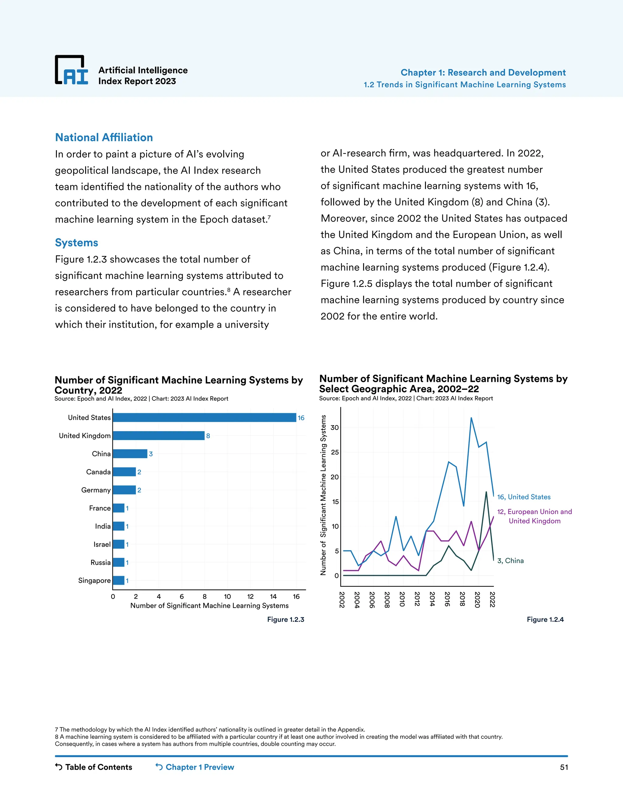 Table of Contents Chapter 1 Preview 51
Artificial Intelligence
Index Report 2023
National Affiliation
In order to paint a picture of AI’s evolving
geopolitical landscape, the AI Index research
team identified the nationality of the authors who
contributed to the development of each significant
machine learning system in the Epoch dataset.7
Systems
Figure 1.2.3 showcases the total number of
significant machine learning systems attributed to
researchers from particular countries.8
A researcher
is considered to have belonged to the country in
which their institution, for example a university
or AI-research firm, was headquartered. In 2022,
the United States produced the greatest number
of significant machine learning systems with 16,
followed by the United Kingdom (8) and China (3).
Moreover, since 2002 the United States has outpaced
the United Kingdom and the European Union, as well
as China, in terms of the total number of significant
machine learning systems produced (Figure 1.2.4).
Figure 1.2.5 displays the total number of significant
machine learning systems produced by country since
2002 for the entire world.
Chapter 1: Research and Development
7 The methodology by which the AI Index identified authors’ nationality is outlined in greater detail in the Appendix.
8 A machine learning system is considered to be affiliated with a particular country if at least one author involved in creating the model was affiliated with that country.
Consequently, in cases where a system has authors from multiple countries, double counting may occur.
1
1
1
1
1
2
2
3
8
16
0 2 4 6 8 10 12 14 16
Singapore
Russia
Israel
India
France
Germany
Canada
China
United Kingdom
United States
Number of Signi cant Machine Learning Systems
Number of Significant Machine Learning Systems by
Country, 2022
Source: Epoch and AI Index, 2022 | Chart: 2023 AI Index Report
2002
2004
2006
2008
2010
2012
2014
2016
2018
2020
2022
0
5
10
15
20
25
30
Number
of
Significant
Machine
Learning
Systems
3, China
12, European Union and
United Kingdom
16, United States
Number of Significant Machine Learning Systems by
Select Geographic Area, 2002–22
Source: Epoch and AI Index, 2022 | Chart: 2023 AI Index Report
Figure 1.2.3 Figure 1.2.4
1.2 Trends in Significant Machine Learning Systems
 