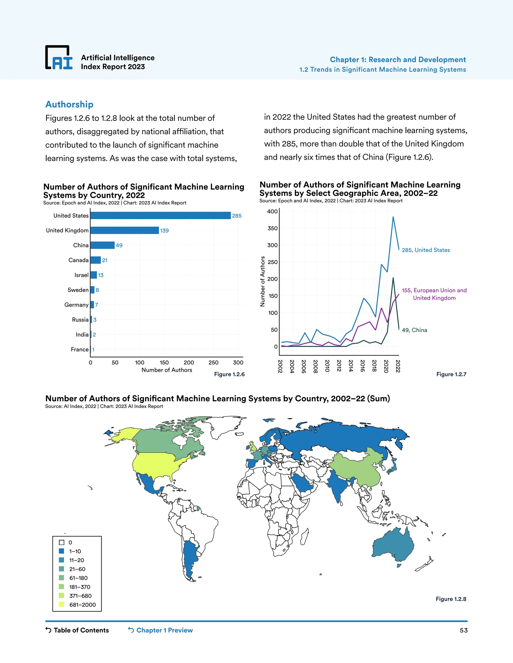 Table of Contents Chapter 1 Preview 53
Artificial Intelligence
Index Report 2023
Authorship
Figures 1.2.6 to 1.2.8 look at the total number of
authors, disaggregated by national affiliation, that
contributed to the launch of significant machine
learning systems. As was the case with total systems,
in 2022 the United States had the greatest number of
authors producing significant machine learning systems,
with 285, more than double that of the United Kingdom
and nearly six times that of China (Figure 1.2.6).
Chapter 1: Research and Development
1
2
3
7
8
13
21
49
139
285
0 50 100 150 200 250 300
France
India
Russia
Germany
Sweden
Israel
Canada
China
United Kingdom
United States
Number of Authors
Number of Authors of Significant Machine Learning
Systems by Country, 2022
Source: Epoch and AI Index, 2022 | Chart: 2023 AI Index Report
2002
2004
2006
2008
2010
2012
2014
2016
2018
2020
2022
0
50
100
150
200
250
300
350
400
Number
of
Authors
49, China
155, European Union and
United Kingdom
285, United States
Number of Authors of Significant Machine Learning
Systems by Select Geographic Area, 2002–22
Source: Epoch and AI Index, 2022 | Chart: 2023 AI Index Report
Figure 1.2.6 Figure 1.2.7
1–10
11–20
21–60
61–180
181–370
371–680
681–2000
Number of Authors of Machine Learning Systems by Country, 2002–22 (Sum)
Source: AI Index, 2022 | Chart: 2023 AI Index Report
0
Figure 1.2.8
1.2 Trends in Significant Machine Learning Systems
 