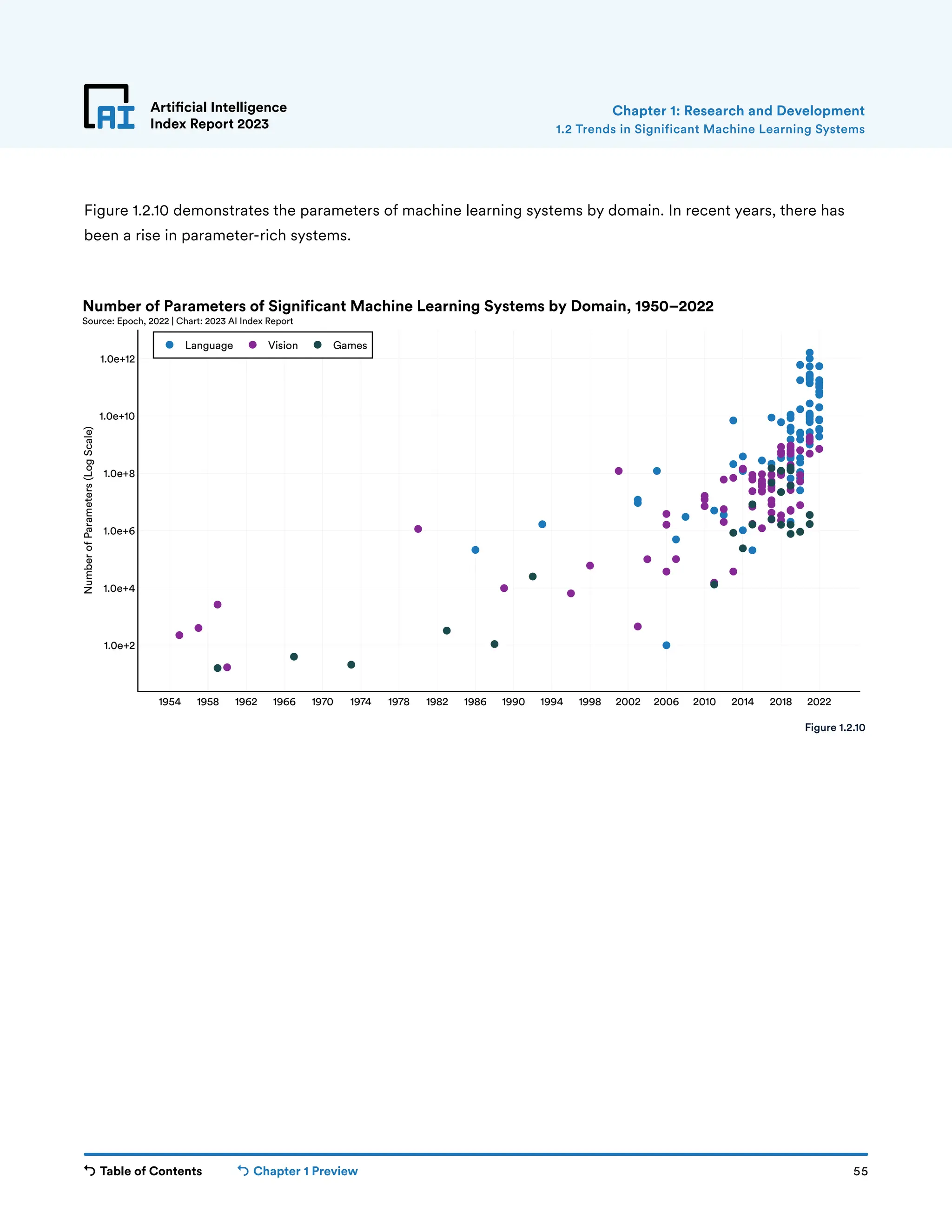 Table of Contents Chapter 1 Preview 55
Artificial Intelligence
Index Report 2023
Figure 1.2.10 demonstrates the parameters of machine learning systems by domain. In recent years, there has
been a rise in parameter-rich systems.
Chapter 1: Research and Development
1954 1958 1962 1966 1970 1974 1978 1982 1986 1990 1994 1998 2002 2006 2010 2014 2018 2022
1.0e+2
1.0e+4
1.0e+6
1.0e+8
1.0e+10
1.0e+12
Language Vision Games
Number
of
Parameters
(Log
Scale)
Number of Parameters of Significant Machine Learning Systems by Domain, 1950–2022
Source: Epoch, 2022 | Chart: 2023 AI Index Report
Figure 1.2.10
1.2 Trends in Significant Machine Learning Systems
 