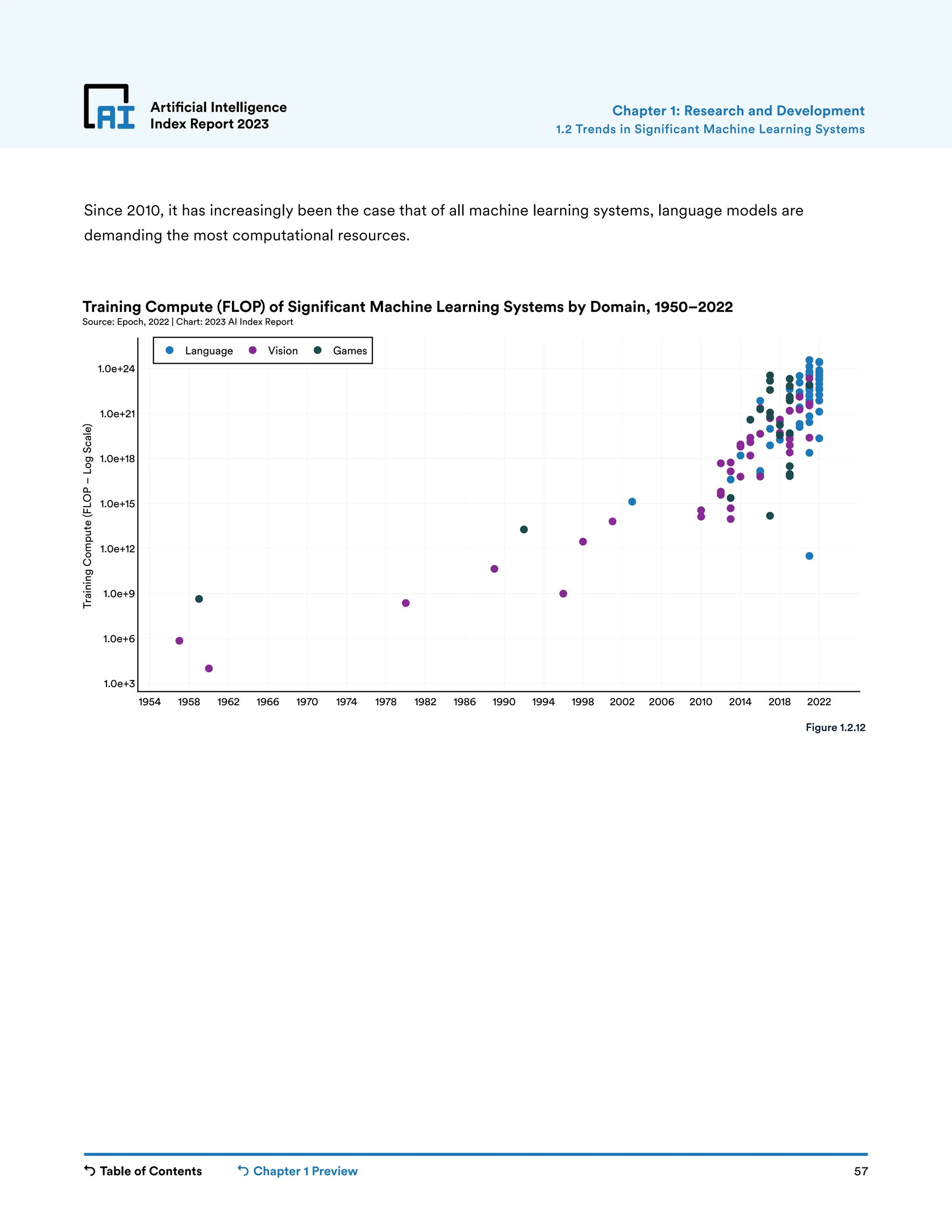 Table of Contents Chapter 1 Preview 57
Artificial Intelligence
Index Report 2023
Since 2010, it has increasingly been the case that of all machine learning systems, language models are
demanding the most computational resources.
Chapter 1: Research and Development
1954 1958 1962 1966 1970 1974 1978 1982 1986 1990 1994 1998 2002 2006 2010 2014 2018 2022
1.0e+3
1.0e+6
1.0e+9
1.0e+12
1.0e+15
1.0e+18
1.0e+21
1.0e+24
Language Vision Games
Training
Compute
(FLOP
–
Log
Scale)
Training Compute (FLOP) of Significant Machine Learning Systems by Domain, 1950–2022
Source: Epoch, 2022 | Chart: 2023 AI Index Report
Figure 1.2.12
1.2 Trends in Significant Machine Learning Systems
 