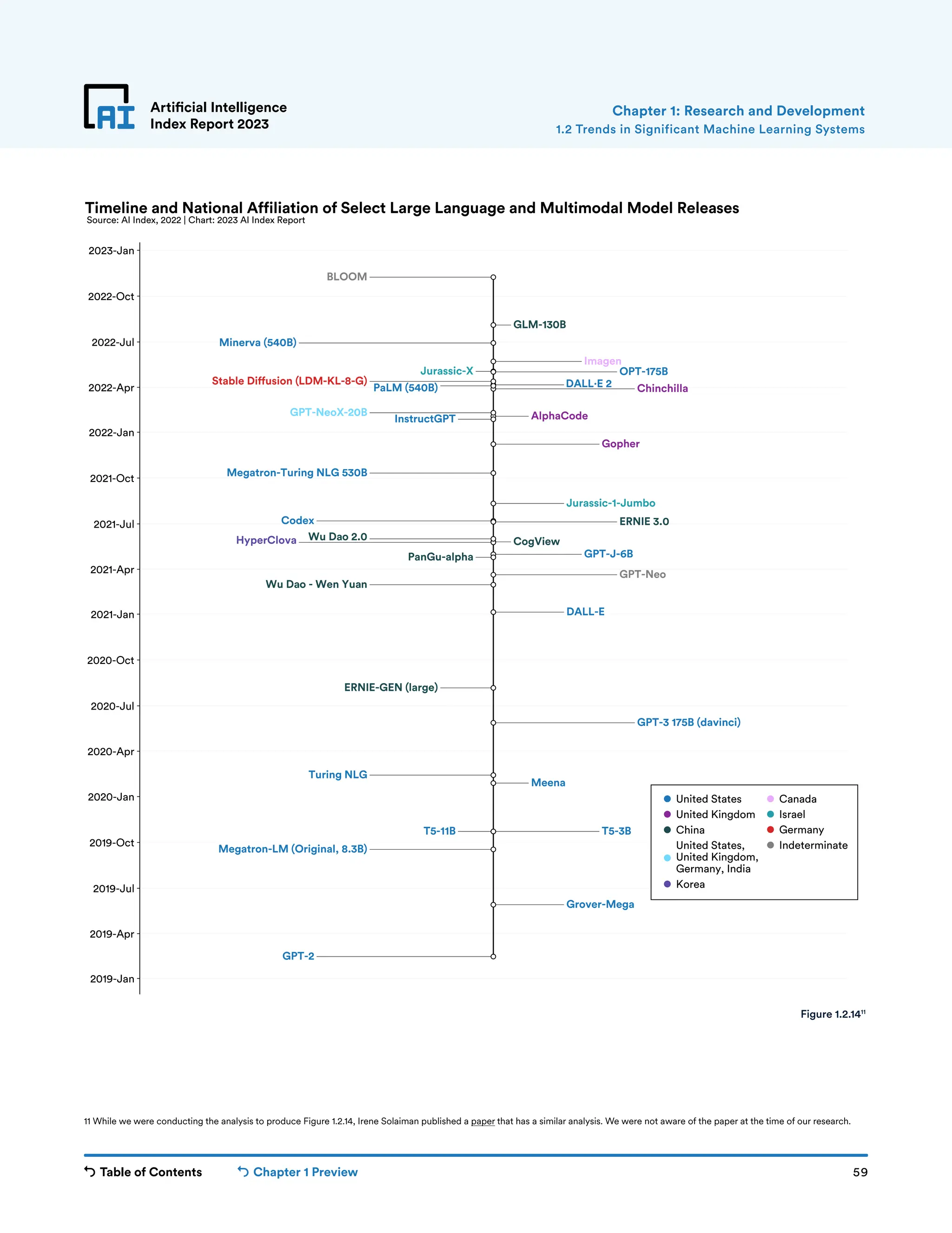 Table of Contents Chapter 1 Preview 59
Artificial Intelligence
Index Report 2023
Chapter 1: Research and Development
2019-Jan
2019-Apr
2019-Jul
2019-Oct
2020-Jan
2020-Apr
2020-Jul
2020-Oct
2021-Jan
2021-Apr
2021-Jul
2021-Oct
2022-Jan
2022-Apr
2022-Jul
2022-Oct
2023-Jan
GPT-2
Grover-Mega
Megatron-LM (Original, 8.3B)
T5-3B
T5-11B
Meena
Turing NLG
GPT-3 175B (davinci)
ERNIE-GEN (large)
DALL-E
Wu Dao - Wen Yuan
GPT-Neo
PanGu-alpha GPT-J-6B
HyperClova CogView
Wu Dao 2.0
ERNIE 3.0
Codex
Jurassic-1-Jumbo
Megatron-Turing NLG 530B
Gopher
InstructGPT AlphaCode
GPT-NeoX-20B
Chinchilla
PaLM (540B) DALL·E 2
Stable Diffusion (LDM-KL-8-G)
OPT-175B
Jurassic-X
Imagen
Minerva (540B)
GLM-130B
BLOOM
Source: AI Index, 2022 | Chart: 2023 AI Index Report
United States
United Kingdom
China
United States,
United Kingdom,
Germany, India
Korea
Canada
Israel
Germany
Indeterminate
Timeline and National Affiliation of Select Large Language and Multimodal Model Releases
Figure 1.2.1411
11 While we were conducting the analysis to produce Figure 1.2.14, Irene Solaiman published a paper that has a similar analysis. We were not aware of the paper at the time of our research.
1.2 Trends in Significant Machine Learning Systems
 