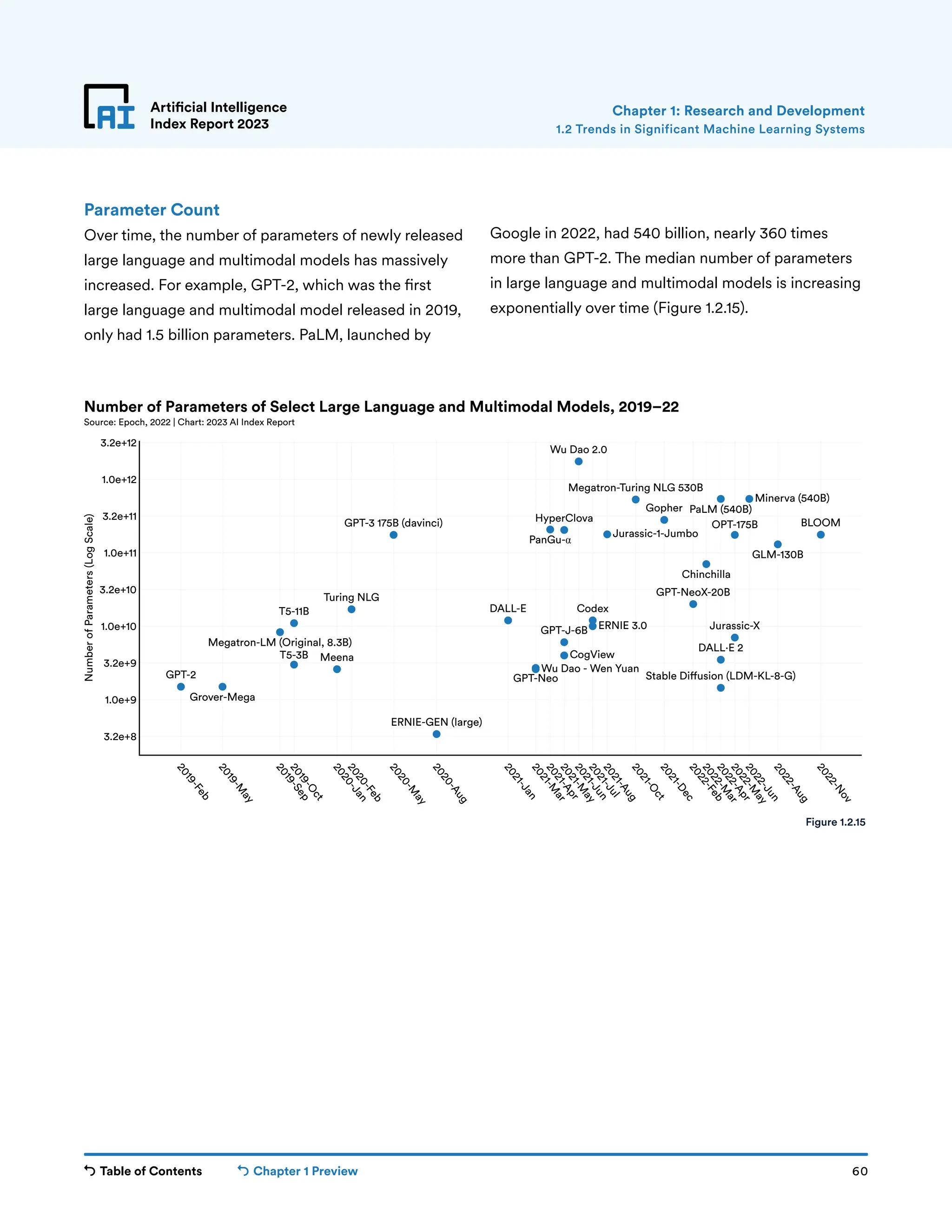 Table of Contents Chapter 1 Preview 60
Artificial Intelligence
Index Report 2023
Parameter Count
Over time, the number of parameters of newly released
large language and multimodal models has massively
increased. For example, GPT-2, which was the first
large language and multimodal model released in 2019,
only had 1.5 billion parameters. PaLM, launched by
Google in 2022, had 540 billion, nearly 360 times
more than GPT-2. The median number of parameters
in large language and multimodal models is increasing
exponentially over time (Figure 1.2.15).
Chapter 1: Research and Development
GPT-2
Grover-Mega
Megatron-LM (Original, 8.3B)
T5-3B
T5-11B
Meena
Turing NLG
GPT-3 175B (davinci)
ERNIE-GEN (large)
DALL-E
Wu Dao - Wen Yuan
GPT-Neo
PanGu-α
GPT-J-6B
HyperClova
CogView
Wu Dao 2.0
ERNIE 3.0
Codex
Jurassic-1-Jumbo
Megatron-Turing NLG 530B
Gopher
GPT-NeoX-20B
Chinchilla
PaLM (540B)
DALL·E 2
Stable Di usion (LDM-KL-8-G)
OPT-175B
Jurassic-X
Minerva (540B)
GLM-130B
BLOOM
2
0
1
9
-
F
e
b
2
0
1
9
-
M
a
y
2
0
1
9
-
S
e
p
2
0
1
9
-
O
c
t
2
0
2
0
-
J
a
n
2
0
2
0
-
F
e
b
2
0
2
0
-
M
a
y
2
0
2
0
-
A
u
g
2
0
2
1
-
J
a
n
2
0
2
1
-
M
a
r
2
0
2
1
-
A
p
r
2
0
2
1
-
M
a
y
2
0
2
1
-
J
u
n
2
0
2
1
-
J
u
l
2
0
2
1
-
A
u
g
2
0
2
1
-
O
c
t
2
0
2
1
-
D
e
c
2
0
2
2
-
F
e
b
2
0
2
2
-
M
a
r
2
0
2
2
-
A
p
r
2
0
2
2
-
M
a
y
2
0
2
2
-
J
u
n
2
0
2
2
-
A
u
g
2
0
2
2
-
N
o
v
3.2e+8
1.0e+9
3.2e+9
1.0e+10
3.2e+10
1.0e+11
3.2e+11
1.0e+12
3.2e+12
Number
of
Parameters
(Log
Scale)
Number of Parameters of Select Large Language and Multimodal Models, 2019–22
Source: Epoch, 2022 | Chart: 2023 AI Index Report
Figure 1.2.15
1.2 Trends in Significant Machine Learning Systems
 