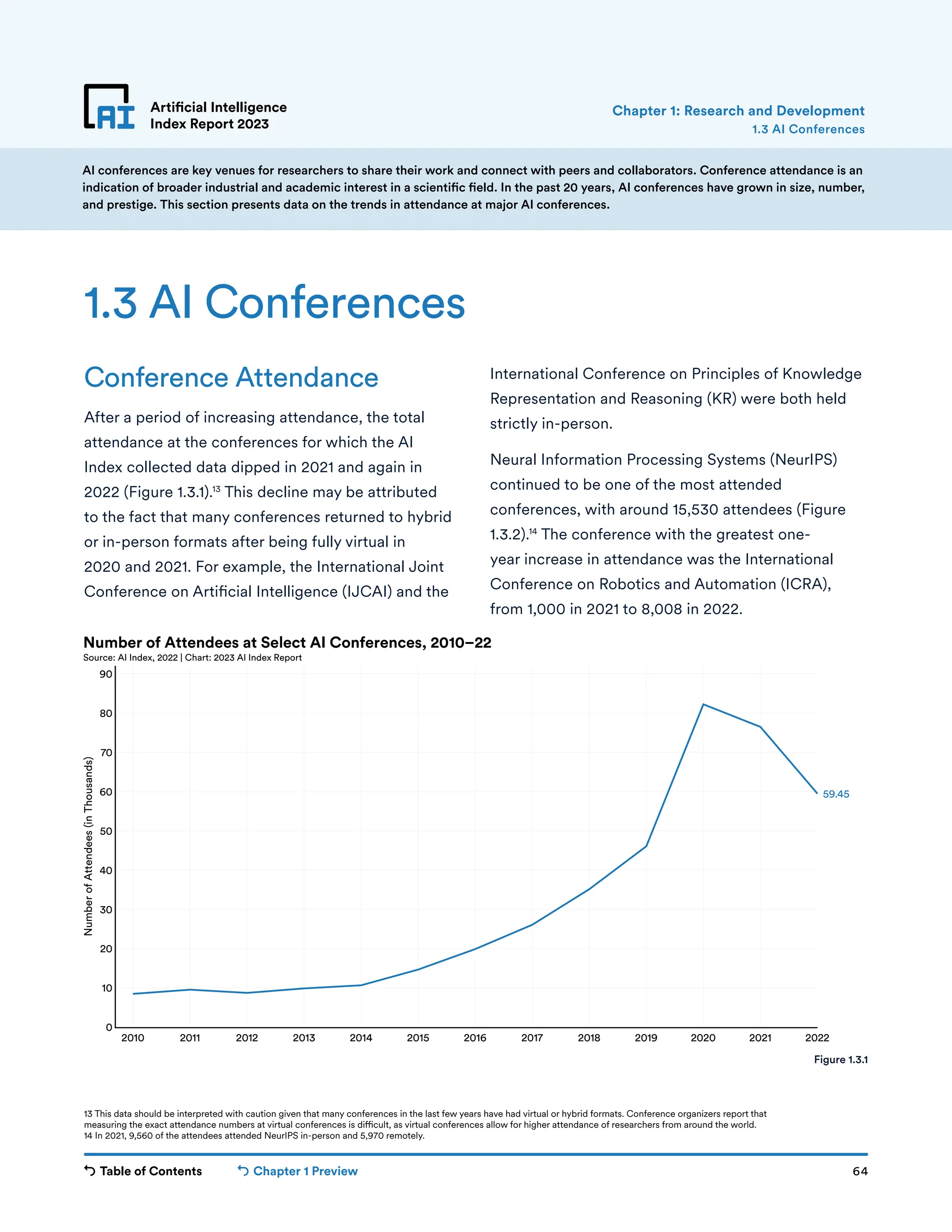 Table of Contents Chapter 1 Preview 64
2010 2011 2012 2013 2014 2015 2016 2017 2018 2019 2020 2021 2022
0
10
20
30
40
50
60
70
80
90
Number
of
Attendees
(in
Thousands)
59.45
Number of Attendees at Select AI Conferences, 2010–22
Source: AI Index, 2022 | Chart: 2023 AI Index Report
Artificial Intelligence
Index Report 2023
Conference Attendance
After a period of increasing attendance, the total
attendance at the conferences for which the AI
Index collected data dipped in 2021 and again in
2022 (Figure 1.3.1).13
This decline may be attributed
to the fact that many conferences returned to hybrid
or in-person formats after being fully virtual in
2020 and 2021. For example, the International Joint
Conference on Artificial Intelligence (IJCAI) and the
1.3 AI Conferences
International Conference on Principles of Knowledge
Representation and Reasoning (KR) were both held
strictly in-person.
Neural Information Processing Systems (NeurIPS)
continued to be one of the most attended
conferences, with around 15,530 attendees (Figure
1.3.2).14
The conference with the greatest one-
year increase in attendance was the International
Conference on Robotics and Automation (ICRA),
from 1,000 in 2021 to 8,008 in 2022.
13 This data should be interpreted with caution given that many conferences in the last few years have had virtual or hybrid formats. Conference organizers report that
measuring the exact attendance numbers at virtual conferences is difficult, as virtual conferences allow for higher attendance of researchers from around the world.
14 In 2021, 9,560 of the attendees attended NeurIPS in-person and 5,970 remotely.
AI conferences are key venues for researchers to share their work and connect with peers and collaborators. Conference attendance is an
indication of broader industrial and academic interest in a scientific field. In the past 20 years, AI conferences have grown in size, number,
and prestige. This section presents data on the trends in attendance at major AI conferences.
1.3 AI Conferences
Chapter 1: Research and Development
Figure 1.3.1
 