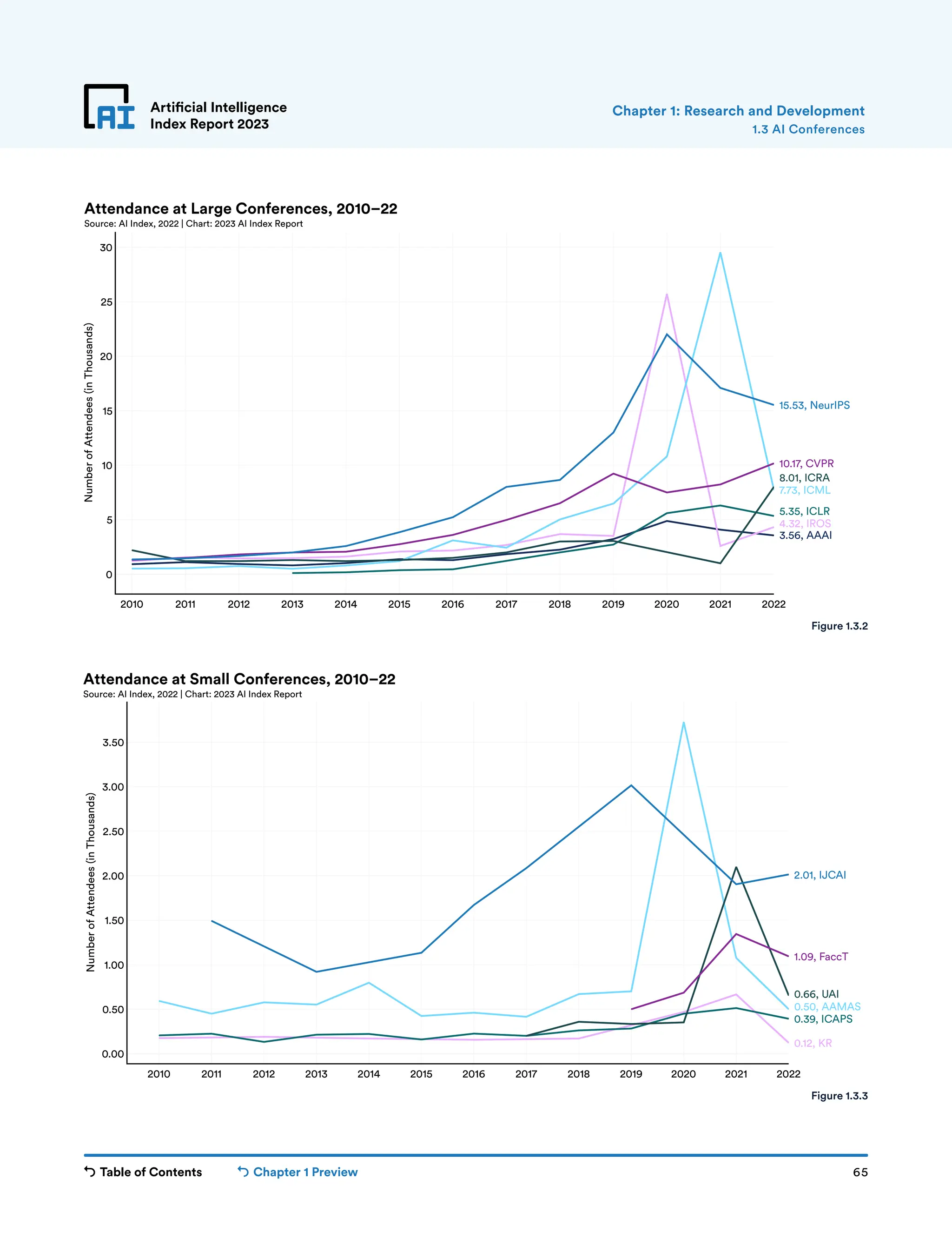 Table of Contents Chapter 1 Preview 65
2010 2011 2012 2013 2014 2015 2016 2017 2018 2019 2020 2021 2022
0
5
10
15
20
25
30
Number
of
Attendees
(in
Thousands)
3.56, AAAI
4.32, IROS
5.35, ICLR
7.73, ICML
8.01, ICRA
10.17, CVPR
15.53, NeurIPS
Attendance at Large Conferences, 2010–22
Source: AI Index, 2022 | Chart: 2023 AI Index Report
2010 2011 2012 2013 2014 2015 2016 2017 2018 2019 2020 2021 2022
0.00
0.50
1.00
1.50
2.00
2.50
3.00
3.50
Number
of
Attendees
(in
Thousands)
0.12, KR
0.39, ICAPS
0.50, AAMAS
0.66, UAI
1.09, FaccT
2.01, IJCAI
Attendance at Small Conferences, 2010–22
Source: AI Index, 2022 | Chart: 2023 AI Index Report
Artificial Intelligence
Index Report 2023 1.3 AI Conferences
Chapter 1: Research and Development
Figure 1.3.2
Figure 1.3.3
 