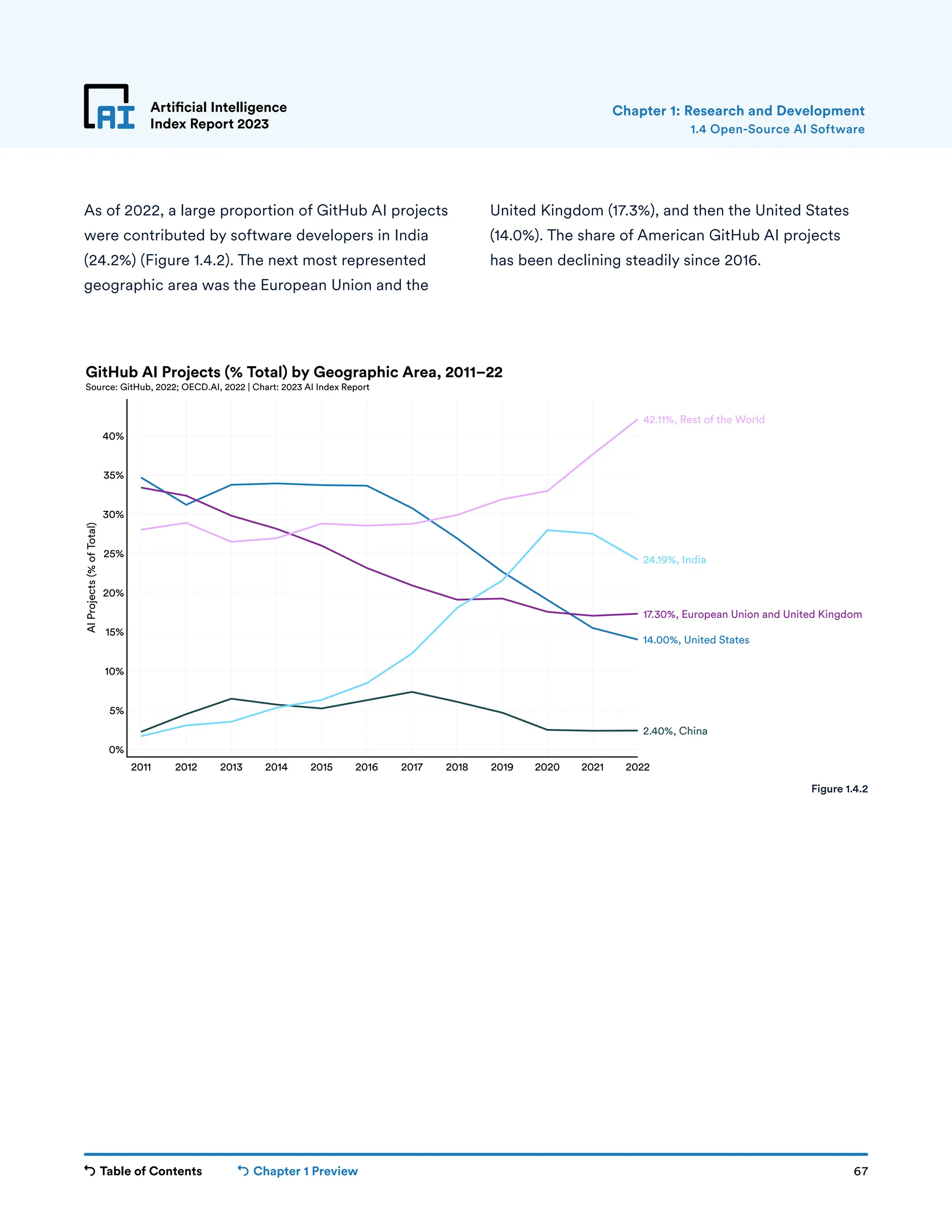 Table of Contents Chapter 1 Preview 67
2011 2012 2013 2014 2015 2016 2017 2018 2019 2020 2021 2022
0%
5%
10%
15%
20%
25%
30%
35%
40%
AI
Projects
(%
of
Total)
2.40%, China
14.00%, United States
17.30%, European Union and United Kingdom
24.19%, India
42.11%, Rest of the World
GitHub AI Projects (% Total) by Geographic Area, 2011–22
Source: GitHub, 2022; OECD.AI, 2022 | Chart: 2023 AI Index Report
Artificial Intelligence
Index Report 2023
As of 2022, a large proportion of GitHub AI projects
were contributed by software developers in India
(24.2%) (Figure 1.4.2). The next most represented
geographic area was the European Union and the
United Kingdom (17.3%), and then the United States
(14.0%). The share of American GitHub AI projects
has been declining steadily since 2016.
1.4 Open-Source AI Software
Chapter 1: Research and Development
Figure 1.4.2
 